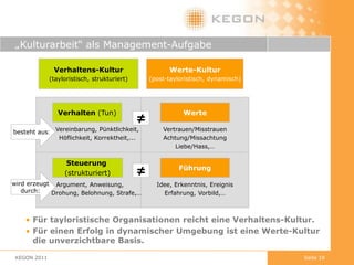 Software-Entwicklung als dynamisches ProblemÜberraschungPrinzipPerson Entscheidung VerantwortungWiederholungRegel SkillprofilAutomatisierungDynamischer Teil1234Strukturierter TeilBei dynamischen Problemen wird der Prozess vor allem durch überraschende Ereignisse getriggert. Die Behandlung einer Überraschung erfordert Ideen auf der Basis von Prinzipien. Nur motivierte und qualifizierte Menschen können mit Überraschungen sinnvoll umgehen.Seite 15KEGON 2011