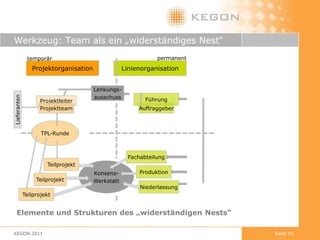 Agile Management-WerkzeugeArbeitsbereich der ProjektführungdynamischkomplexTrendstrukturiertArbeitsbereich des ProjektverwaltensStrukturierte Werkzeuge Methode