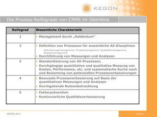 jetzt kommen die Propheten der Agilität und alles soll anders sein?…Die Prozess-Reifegrade von CMMI im ÜberblickKEGON 2011Seite 3