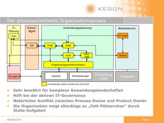 Der prozessorientierte OrganisationsansatzIT-PlanungAnford.-MgmtBetriebskoord.Entwicklungssteuerung2nd LevelArchRelMAMPrdMRelMAMQS&TstMRolloutArcMQS&TstMProjektmanagement/KoordinationEntwicklung(Test)     IT-BetriebDienstleistungenGewerkeDL-Mgmtproduktbezogen jeweils innerhalb einer Org-EinheitSehr bewährt für komplexe Anwendungslandschaften