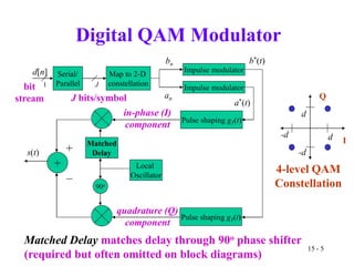 Quadrature Amplitude Modulation. QAM Transmitter.ppt