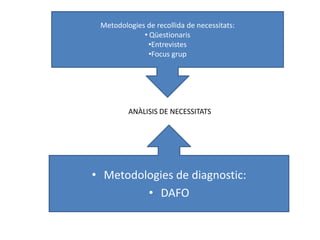 Metodologies de recollida de necessitats:
             • Qüestionaris
               •Entrevistes
               •Focus grup




         ANÀLISIS DE NECESSITATS




• Metodologies de diagnostic:
         • DAFO
 