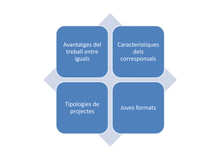Avantatges del   Característiques
 treball entre         dels
    iguals        corresponsals




Tipologies de
                  Joves formats
  projectes
 