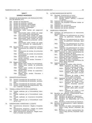 Suplement al núm. 278 Dimarts 20 novembre 2007 93
rial en curs
SUBVENCIONS, DONACIONS I LLEGATS
740. Subvencions, donacions i llegats a l’explota-
7633. Beneficis d’instruments de cobertura
766. Beneficis en participacions i valors represen-
tatius de deute
7660. Beneficis en valors representatius de
ció deute a llarg termini, empreses del
746. Subvencions, donacions i llegats de capital grup
transferits al resultat de l’exercici 7661. Beneficis en valors representatius de
747. Altres subvencions, donacions i llegats trans- deute a llarg termini, empreses asso-
ferits al resultat de l’exercici ciades
GRUP 7
VENDES I INGRESSOS
70. VENDES DE MERCADERIES, DE PRODUCCIÓ PRÒ-
PIA, DE SERVEIS, ETC.
700. Vendes de mercaderies
701. Vendes de productes acabats
702. Vendes de productes semiacabats
703. Vendes de subproductes i residus
704. Vendes d’envasos i embalatges
705. Prestacions de serveis
706. Descomptes sobre vendes per pagament
immediat
7060. Descomptes sobre vendes per paga-
ment immediat de mercaderies
7061. Descomptes sobre vendes per paga-
ment immediat de productes acabats
7062. Descomptes sobre vendes per paga-
ment immediat de productes semia-
cabats
7063. Descomptes sobre vendes per paga-
ment immediat de subproductes i
residus
708. Devolucions de vendes i operacions similars
7080. Devolucions de vendes de mercade-
ries
7081. Devolucions de vendes de productes
acabats
7082. Devolucions de vendes de productes
semiacabats
7083. Devolucions de vendes de subpro-
ductes i residus
7084. Devolucions de vendes d’envasos i
embalatges
709. Ràpels sobre vendes
7090. Ràpels sobre vendes de mercaderies
7091. Ràpels sobre vendes de productes
acabats
7092. Ràpels sobre vendes de productes
semiacabats
7093. Ràpels sobre vendes de subproduc-
tes i residus
7094. Ràpels sobre vendes d’envasos i
embalatges
71. VARIACIÓ D’EXISTÈNCIES
710. Variació d’existències de productes en curs
711. Variació d’existències de productes semiaca-
bats
712. Variació d’existències de productes acabats
713. Variació d’existències de subproductes, resi-
dus i materials recuperats
73. TREBALLS REALITZATS PER A L’EMPRESA
730. Treballs realitzats per a l’immobilitzat intan-
gible
731. Treballs realitzats per a l’immobilitzat mate-
rial
732. Treballs realitzats en inversions immobilià-
ries
733. Treballs realitzats per a l’immobilitzat mate-
74.
75. ALTRES INGRESSOS DE GESTIÓ
751. Resultats d’operacions en comú
7510. Pèrdua transferida (gestor)
7511. Benefici atribuït (partícip o associat
no gestor)
752. Ingressos per arrendaments
753. Ingressos de propietat industrial cedida en
explotació
754. Ingressos per comissions
755. Ingressos per serveis al personal
759. Ingressos per serveis diversos
76. INGRESSOS FINANCERS
760. Ingressos de participacions en instruments
de patrimoni
7600. Ingressos de participacions en instru-
ments de patrimoni, empreses del
grup
7601. Ingressos de participacions en instru-
ments de patrimoni, empreses asso-
ciades
7602. Ingressos de participacions en instru-
ments de patrimoni, altres parts vin-
culades
7603. Ingressos de participacions en instru-
ments de patrimoni, altres empreses
761. Ingressos de valors representatius de deute
7610. Ingressos de valors representatius de
deute, empreses del grup
7611. Ingressos de valors representatius de
deute, empreses associades
7612. Ingressos de valors representatius de
deute, altres parts vinculades
7613. Ingressos de valors representatius de
deute, altres empreses
762. Ingressos de crèdits
7620. Ingressos de crèdits a llarg termini
76200. Ingressos de crèdits a llarg
termini, empreses del grup
76201. Ingressos de crèdits a llarg
termini, empreses associades
76202. Ingressos de crèdits a llarg
termini, altres parts vincula-
des
76203. Ingressos de crèdits a llarg
termini, altres empreses
7621. Ingressos de crèdits a curt termini
76210. Ingressos de crèdits a curt
termini, empreses del grup
76211. Ingressos de crèdits a curt
termini, empreses associa-
des
76212. Ingressos de crèdits a curt
termini, altres parts vincula-
des
76213. Ingressos de crèdits a curt
termini, altres empreses
763. Beneficis per valoració d’instruments finan-
cers pel seu valor raonable
7630. Beneficis de cartera de negociació
7631. Beneficis de designats per l’empresa
7632. Beneficis de disponibles per a la
venda
 