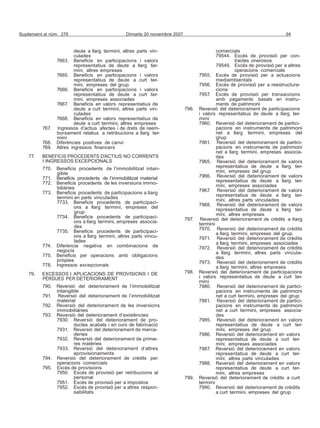 Suplement al núm. 278 Dimarts 20 novembre 2007 94
deute a llarg termini, altres parts vin- comercials
culades 79544. Excés de provisió per con-
7663. Beneficis en participacions i valors tractes onerosos
representatius de deute a llarg ter- 79549. Excés de provisió per a altres
mini, altres empreses operacions comercials
7665. Beneficis en participacions i valors 7955. Excés de provisió per a actuacions
representatius de deute a curt ter- mediambientals
mini, empreses del grup 7956. Excés de provisió per a reestructura-
7666. Beneficis en participacions i valors cions
representatius de deute a curt ter- 7957. Excés de provisió per transaccions
mini, empreses associades amb pagaments basats en instru-
7667. Beneficis en valors representatius de ments de patrimoni
deute a curt termini, altres parts vin- 796. Reversió del deteriorament de participacions
culades i valors representatius de deute a llarg ter-
7668. Beneficis en valors representatius de mini
deute a curt termini, altres empreses 7960. Reversió del deteriorament de partici-
767. Ingressos d’actius afectes i de drets de reem-
borsament relatius a retribucions a llarg ter-
mini
768. Diferències positives de canvi
769. Altres ingressos financers
77. BENEFICIS PROCEDENTS D’ACTIUS NO CORRENTS
I INGRESSOS EXCEPCIONALS
770. Beneficis procedents de l’immobilitzat intan-
gible
771. Beneficis procedents de l’immobilitzat material
772. Beneficis procedents de les inversions immo-
biliàries
773. Beneficis procedents de participacions a llarg
termini en parts vinculades
7733. Beneficis procedents de participaci-
ons a llarg termini, empreses del
grup
7734. Beneficis procedents de participaci-
ons a llarg termini, empreses associa-
des
7735. Beneficis procedents de participaci-
ons a llarg termini, altres parts vincu-
lades
774. Diferència negativa en combinacions de
negocis
775. Beneficis per operacions amb obligacions
pròpies
778. Ingressos excepcionals
79. EXCESSOS I APLICACIONS DE PROVISIONS I DE
PÈRDUES PER DETERIORAMENT
790. Reversió del deteriorament de l’immobilitzat
intangible
791. Reversió del deteriorament de l’immobilitzat
material
792. Reversió del deteriorament de les inversions
immobiliàries
793. Reversió del deteriorament d’existències
7930. Reversió del deteriorament de pro-
ductes acabats i en curs de fabricació
7931. Reversió del deteriorament de merca-
pacions en instruments de patrimoni
net a llarg termini, empreses del
grup
7961. Reversió del deteriorament de partici-
pacions en instruments de patrimoni
net a llarg termini, empreses associa-
des
7965. Reversió del deteriorament de valors
representatius de deute a llarg ter-
mini, empreses del grup
7966. Reversió del deteriorament de valors
representatius de deute a llarg ter-
mini, empreses associades
7967. Reversió del deteriorament de valors
representatius de deute a llarg ter-
mini, altres parts vinculades
7968. Reversió del deteriorament de valors
representatius de deute a llarg ter-
mini, altres empreses
797. Reversió del deteriorament de crèdits a llarg
termini
7970. Reversió del deteriorament de crèdits
a llarg termini, empreses del grup
7971. Reversió del deteriorament de crèdits
a llarg termini, empreses associades
7972. Reversió del deteriorament de crèdits
a llarg termini, altres parts vincula-
des
7973. Reversió del deteriorament de crèdits
a llarg termini, altres empreses
798. Reversió del deteriorament de participacions
i valors representatius de deute a curt ter-
mini
7980. Reversió del deteriorament de partici-
pacions en instruments de patrimoni
net a curt termini, empreses del grup
7981. Reversió del deteriorament de partici-
pacions en instruments de patrimoni
net a curt termini, empreses associa-
des
7985. Reversió del deteriorament en valors
representatius de deute a curt ter-
mini, empreses del grup
deries 7986. Reversió del deteriorament en valors
7932. Reversió del deteriorament de prime- representatius de deute a curt ter-
res matèries mini, empreses associades
7933. Reversió del deteriorament d’altres 7987. Reversió del deteriorament en valors
aprovisionaments representatius de deute a curt ter-
794. Reversió del deteriorament de crèdits per mini, altres parts vinculades
operacions comercials 7988. Reversió del deteriorament en valors
795. Excés de provisions representatius de deute a curt ter-
7950. Excés de provisió per retribucions al mini, altres empreses
personal 799. Reversió del deteriorament de crèdits a curt
7951. Excés de provisió per a impostos termini
7952. Excés de provisió per a altres respon- 7990. Reversió del deteriorament de crèdits
sabilitats a curt termini, empreses del grup
 