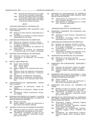 Suplement al núm. 278 Dimarts 20 novembre 2007 95
860. Pèrdues en actius no corrents i grups aliena- valoratius negatius previs, empreses del
bles d’elements mantinguts per a la venda grup
862. Transferència de beneficis en actius no cor- 994. Transferència per deteriorament d’ajustos
rents i grups alienables d’elements mantin- valoratius negatius previs, empreses associ-
7991. Reversió del deteriorament de crèdits
a curt termini, empreses associades
7992. Reversió del deteriorament de crèdits
a curt termini, altres parts vinculades
7993. Reversió del deteriorament de crèdits
a curt termini, altres empreses
GRUP 8
DESPESES IMPUTADES AL PATRIMONI NET
80. DESPESES FINANCERES PER VALORACIÓ D’AC-
TIUS I PASSIUS
800. Pèrdues en actius financers disponibles per a
la venda
802. Transferència de beneficis en actius financers
disponibles per a la venda
81. DESPESES EN OPERACIONS DE COBERTURA
810. Pèrdues per cobertures de fluxos d’efectiu
811. Pèrdues per cobertures d’inversions netes en
un negoci a l’estranger
812. Transferència de beneficis per cobertures de
fluxos d’efectiu
813. Transferència de beneficis per cobertures
d’inversions netes en un negoci a l’estranger
82. DESPESES PER DIFERÈNCIES DE CONVERSIÓ
820. Diferències de conversió negatives
821. Transferència de diferències de conversió
positives
83. IMPOST SOBRE BENEFICIS
830. Impost sobre beneficis
8300. Impost corrent
8301. Impost diferit
833. Ajustos negatius en la imposició sobre bene-
ficis
834. Ingressos fiscals per diferències permanents
835. Ingressos fiscals per deduccions i bonificaci-
ons
836. Transferència de diferències permanents
837. Transferència de deduccions i bonificacions
838. Ajustos positius en la imposició sobre bene-
ficis
84. TRANSFERÈNCIES DE SUBVENCIONS, DONACI-
ONS I LLEGATS
840. Transferència de subvencions oficials de
capital
841. Transferència de donacions i llegats de capi-
tal
842. Transferència d’altres subvencions, donaci-
ons i llegats
85. DESPESES PER PÈRDUES ACTUARIALS I AJUSTOS
EN ELS ACTIUS PER RETRIBUCIONS A LLARGTER-
MINI DE PRESTACIÓ DEFINIDA
850. Pèrdues actuarials
851. Ajustos negatius en actius per retribucions a
llarg termini de prestació definida
86. DESPESES PER ACTIUS NO CORRENTS EN VENDA
89. DESPESES DE PARTICIPACIONS EN EMPRESES
DEL GRUP O ASSOCIADES AMB AJUSTOS VALO-
RATIUS POSITIUS PREVIS
891. Deteriorament de participacions en el patri-
moni, empreses del grup
892. Deteriorament de participacions en el patri-
moni, empreses associades
GRUP 9
INGRESSOS IMPUTATS AL PATRIMONI NET
90. INGRESSOS FINANCERS PER VALORACIÓ D’AC-
TIUS I PASSIUS
900. Beneficis en actius financers disponibles per
a la venda
902. Transferència de pèrdues d’actius financers
disponibles per a la venda
91. INGRESSOS EN OPERACIONS DE COBERTURA
910. Beneficis per cobertures de fluxos d’efectiu
911. Beneficis per cobertures d’una inversió neta
en un negoci a l’estranger
912. Transferència de pèrdues per cobertures de
fluxos d’efectiu
913. Transferència de pèrdues per cobertures d’una
inversió neta en un negoci a l’estranger
92. INGRESSOS PER DIFERÈNCIES DE CONVERSIÓ
920. Diferències de conversió positives
921. Transferència de diferències de conversió
negatives
94. INGRESSOS PER SUBVENCIONS, DONACIONS I
LLEGATS
940. Ingressos de subvencions oficials de capital
941. Ingressos de donacions i llegats de capital
942. Ingressos d’altres subvencions, donacions i
llegats
95. INGRESSOS PER GUANYS ACTUARIALS I AJUS-
TOS EN ELS ACTIUS PER RETRIBUCIONS A LLARG
TERMINI DE PRESTACIÓ DEFINIDA
950. Guanys actuarials
951. Ajustos positius en actius per retribucions a
llarg termini de prestació definida
96. INGRESSOS PER ACTIUS NO CORRENTS EN
VENDA
960. Beneficis en actius no corrents i grups aliena-
bles d’elements mantinguts per a la venda
962. Transferència de pèrdues en actius no cor-
rents i grups alienables d’elements mantin-
guts per a la venda
99. INGRESSOS DE PARTICIPACIONS EN EMPRESES
DEL GRUP O ASSOCIADES AMB AJUSTOS VALO-
RATIUS NEGATIUS PREVIS
991. Recuperació d’ajustos valoratius negatius
previs, empreses del grup
992. Recuperació d’ajustos valoratius negatius
previs, empreses associades
993. Transferència per deteriorament d’ajustos
guts per a la venda ades
 