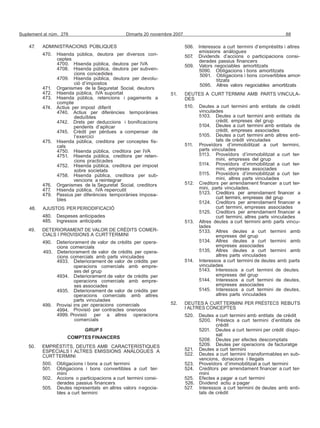 Suplement al núm. 278 Dimarts 20 novembre 2007 88
4933. Deteriorament de valor de crèdits per 514. Interessos a curt termini de deutes amb parts
operacions comercials amb empre- vinculades
5143. Interessos a curt termini de deutes,
parts vinculades
ons per operacions comercials 52. DEUTES A CURTTERMINI PER PRÉSTECS REBUTS
Provisió per contractes onerosos I ALTRES CONCEPTES
rovisió per a altres operacions
comercials
520. Deutes a curt termini amb entitats de crèdit
5200. Préstecs a curt termini d’entitats de
GRUP 5 5201. Deutes a curt termini per crèdit dispo-
mini mini
Accions o participacions a curt termini consi- 525. Efectes a pagar a curt termini
derades passius financers 526. Dividend actiu a pagar
Deutes representats en altres valors negocia- 527. Interessos a curt termini de deutes amb enti-
bles a curt termini tats de crèdit
47. ADMINISTRACIONS PÚBLIQUES
470. Hisenda pública, deutora per diversos con-
ceptes
4700. Hisenda pública, deutora per IVA
4708. Hisenda pública, deutora per subven-
cions concedides
4709. Hisenda pública, deutora per devolu-
ció d’impostos
471. Organismes de la Seguretat Social, deutors
472. Hisenda pública, IVA suportat
473. Hisenda pública, retencions i pagaments a
compte
474. Actius per impost diferit
4740. Actius per diferències temporànies
deduïbles
4742. Drets per deduccions i bonificacions
pendents d’aplicar
4745. Crèdit per pèrdues a compensar de
l’exercici
475. Hisenda pública, creditora per conceptes fis-
cals
4750. Hisenda pública, creditora per IVA
4751. Hisenda pública, creditora per reten-
cions practicades
4752. Hisenda pública, creditora per impost
sobre societats
4758. Hisenda pública, creditora per sub-
vencions a reintegrar
476. Organismes de la Seguretat Social, creditors
477. Hisenda pública, IVA repercutit
479. Passius per diferències temporànies imposa-
bles
48. AJUSTOS PER PERIODIFICACIÓ
480. Despeses anticipades
485. Ingressos anticipats
49. DETERIORAMENT DE VALOR DE CRÈDITS COMER-
CIALS I PROVISIONS A CURTTERMINI
490. Deteriorament de valor de crèdits per opera-
cions comercials
493. Deteriorament de valor de crèdits per opera-
cions comercials amb parts vinculades
506. Interessos a curt termini d’emprèstits i altres
emissions anàlogues
507. Dividends d’accions o participacions consi-
derades passius financers
509. Valors negociables amortitzats
5090. Obligacions i bons amortitzats
5091. Obligacions i bons convertibles amor-
titzats
5095. Altres valors negociables amortitzats
51. DEUTES A CURT TERMINI AMB PARTS VINCULA-
DES
510. Deutes a curt termini amb entitats de crèdit
vinculades
5103. Deutes a curt termini amb entitats de
crèdit, empreses del grup
5104. Deutes a curt termini amb entitats de
crèdit, empreses associades
5105. Deutes a curt termini amb altres enti-
tats de crèdit vinculades
511. Proveïdors d’immobilitzat a curt termini,
parts vinculades
5113. Proveïdors d’immobilitzat a curt ter-
mini, empreses del grup
5114. Proveïdors d’immobilitzat a curt ter-
mini, empreses associades
5115. Proveïdors d’immobilitzat a curt ter-
mini, altres parts vinculades
512. Creditors per arrendament financer a curt ter-
mini, parts vinculades.
5123. Creditors per arrendament financer a
curt termini, empreses del grup
5124. Creditors per arrendament financer a
curt termini, empreses associades
5125. Creditors per arrendament financer a
curt termini, altres parts vinculades
513. Altres deutes a curt termini amb parts vincu-
lades
5133. Altres deutes a curt termini amb
empreses del grup
5134. Altres deutes a curt termini amb
empreses associades
5135. Altres deutes a curt termini amb
altres parts vinculades
ses del grup
4934. Deteriorament de valor de crèdits per
operacions comercials amb empre-
ses associades
4935. Deteriorament de valor de crèdits per
operacions comercials amb altres
empreses del grup
5144. Interessos a curt termini de deutes,
empreses associades
5145. Interessos a curt termini de deutes,
altres parts vinculades
499. Provisi
4994.
4999. P
COMPTES FINANCERS
50. EMPRÈSTITS, DEUTES AMB CARACTERÍSTIQUES
ESPECIALS I ALTRES EMISSIONS ANÀLOGUES A
CURTTERMINI
500. Obligacions i bons a curt termini
501. Obligacions i bons convertibles a curt ter-
502.
505.
crèdit
sat
5208. Deutes per efectes descomptats
5209. Deutes per operacions de facturatge
521. Deutes a curt termini
522. Deutes a curt termini transformables en sub-
vencions, donacions i llegats
523. Proveïdors d’immobilitzat a curt termini
524. Creditors per arrendament financer a curt ter-
 