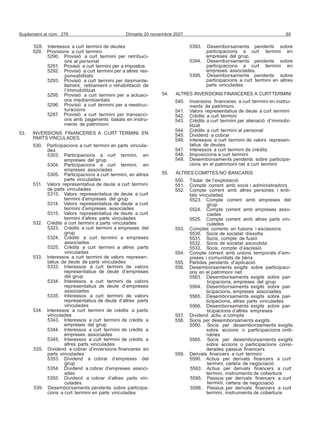 Suplement al núm. 278 Dimarts 20 novembre 2007 89
vinculades 557. Dividend actiu a compte
5343. Interessos a curt termini de crèdits a 558. Socis per desemborsaments exigits
parts vinculades 559. Derivats financers a curt termini
5353. Dividend a cobrar d’empreses del 5590. Actius per derivats financers a curt
528. Interessos a curt termini de deutes
529. Provisions a curt termini
5290. Provisió a curt termini per retribuci-
ons al personal
5291. Provisió a curt termini per a impostos
5292. Provisió a curt termini per a altres res-
ponsabilitats
5293. Provisió a curt termini per desmante-
llament, retirament o rehabilitació de
l’immobilitzat
5295. Provisió a curt termini per a actuaci-
ons mediambientals
5296. Provisió a curt termini per a reestruc-
turacions
5297. Provisió a curt termini per transacci-
ons amb pagaments basats en instru-
ments de patrimoni
53. INVERSIONS FINANCERES A CURT TERMINI EN
PARTS VINCULADES
530. Participacions a curt termini en parts vincula-
des
5303. Participacions a curt termini, en
empreses del grup
5304. Participacions a curt termini, en
empreses associades
5305. Participacions a curt termini, en altres
parts vinculades
531. Valors representatius de deute a curt termini
de parts vinculades
5313. Valors representatius de deute a curt
termini d’empreses del grup
5314. Valors representatius de deute a curt
termini d’empreses associades
5315. Valors representatius de deute a curt
termini d’altres parts vinculades
532. Crèdits a curt termini a parts vinculades
5323. Crèdits a curt termini a empreses del
grup
5324. Crèdits a curt termini a empreses
associades
5325. Crèdits a curt termini a altres parts
vinculades
533. Interessos a curt termini de valors represen-
tatius de deute de parts vinculades
5333. Interessos a curt termini de valors
representatius de deute d’empreses
del grup
5334. Interessos a curt termini de valors
representatius de deute d’empreses
associades
5335. Interessos a curt termini de valors
representatius de deute d’altres parts
vinculades
534. Interessos a curt termini de crèdits a parts
5393. Desemborsaments pendents sobre
participacions a curt termini en
empreses del grup.
5394. Desemborsaments pendents sobre
participacions a curt termini en
empreses associades.
5395. Desemborsaments pendents sobre
participacions a curt termini en altres
parts vinculades
54. ALTRES INVERSIONS FINANCERES A CURTTERMINI
540. Inversions financeres a curt termini en instru-
ments de patrimoni
541. Valors representatius de deute a curt termini
542. Crèdits a curt termini
543. Crèdits a curt termini per alienació d’immobi-
litzat
544. Crèdits a curt termini al personal
545. Dividend a cobrar
546. Interessos a curt termini de valors represen-
tatius de deutes
547. Interessos a curt termini de crèdits
548. Imposicions a curt termini
549. Desemborsaments pendents sobre participa-
cions en el patrimoni net a curt termini
55. ALTRES COMPTES NO BANCARIS
550. Titular de l’explotació
551. Compte corrent amb socis i administradors
552. Compte corrent amb altres persones i enti-
tats vinculades
5523. Compte corrent amb empreses del
grup
5524. Compte corrent amb empreses asso-
ciades
5525. Compte corrent amb altres parts vin-
culades
553. Comptes corrents en fusions i escissions
5530. Socis de societat dissolta
5531. Socis, compte de fusió
5532. Socis de societat escindida
5533. Socis, compte d’escissió
554. Compte corrent amb unions temporals d’em-
preses i comunitats de béns
555. Partides pendents d’aplicació
556. Desemborsaments exigits sobre participaci-
ons en el patrimoni net
5563. Desemborsaments exigits sobre par-
ticipacions, empreses del grup
5564. Desemborsaments exigits sobre par-
ticipacions, empreses associades
5565. Desemborsaments exigits sobre par-
ticipacions, altres parts vinculades
5566. Desemborsaments exigits sobre par-
ticipacions d’altres empreses
empreses del grup
5344. Interessos a curt termini de crèdits a
empreses associades
5345. Interessos a curt termini de crèdits a
altres parts vinculades
535. Dividend a cobrar d’inversions financeres en
5580. Socis per desemborsaments exigits
sobre accions o participacions ordi-
nàries
5585. Socis per desemborsaments exigits
sobre accions o participacions consi-
derades passius financers
grup
5354. Dividend a cobrar d’empreses associ-
ades
5355. Dividend a cobrar d’altres parts vin-
culades
539. Desemborsaments pendents sobre participa-
cions a curt termini en parts vinculades
termini, cartera de negociació
5593. Actius per derivats financers a curt
termini, instruments de cobertura
5595. Passius per derivats financers a curt
termini, cartera de negociació
5598. Passius per derivats financers a curt
termini, instruments de cobertura
 