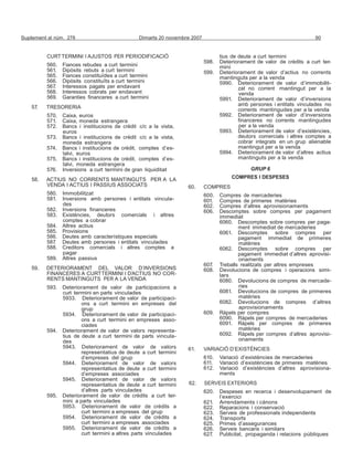 Suplement al núm. 278 Dimarts 20 novembre 2007 90
CURTTERMINI I AJUSTOS PER PERIODIFICACIÓ
560. Fiances rebudes a curt termini
561. Dipòsits rebuts a curt termini
565. Fiances constituïdes a curt termini
566. Dipòsits constituïts a curt termini
567. Interessos pagats per endavant
568. Interessos cobrats per endavant
569. Garanties financeres a curt termini
57. TRESORERIA
570. Caixa, euros
571. Caixa, moneda estrangera
572. Bancs i institucions de crèdit c/c a la vista,
euros
573. Bancs i institucions de crèdit c/c a la vista,
moneda estrangera
574. Bancs i institucions de crèdit, comptes d’es-
talvi, euros
575. Bancs i institucions de crèdit, comptes d’es-
talvi, moneda estrangera
576. Inversions a curt termini de gran liquiditat
58. ACTIUS NO CORRENTS MANTINGUTS PER A LA
VENDA I ACTIUS I PASSIUS ASSOCIATS
580. Immobilitzat
581. Inversions amb persones i entitats vincula-
des
582. Inversions financeres
583. Existències, deutors comercials i altres
comptes a cobrar
584. Altres actius
585. Provisions
586. Deutes amb característiques especials
587. Deutes amb persones i entitats vinculades
588. Creditors comercials i altres comptes a
pagar
589. Altres passius
59. DETERIORAMENT DEL VALOR D’INVERSIONS
FINANCERES A CURTTERMINI I D’ACTIUS NO COR-
RENTS MANTINGUTS PER A LA VENDA
593. Deteriorament de valor de participacions a
curt termini en parts vinculades
5933. Deteriorament de valor de participaci-
ons a curt termini en empreses del
grup
5934. Deteriorament de valor de participaci-
ons a curt termini en empreses asso-
ciades
594. Deteriorament de valor de valors representa-
tius de deute a curt termini de parts vincula-
des
5943. Deteriorament de valor de valors
representatius de deute a curt termini
d’empreses del grup
5944. Deteriorament de valor de valors
representatius de deute a curt termini
d’empreses associades
5945. Deteriorament de valor de valors
representatius de deute a curt termini
d’altres parts vinculades
595. Deteriorament de valor de crèdits a curt ter-
mini a parts vinculades
5953. Deteriorament de valor de crèdits a
curt termini a empreses del grup
5954. Deteriorament de valor de crèdits a
curt termini a empreses associades
5955. Deteriorament de valor de crèdits a
curt termini a altres parts vinculades
tius de deute a curt termini
598. Deteriorament de valor de crèdits a curt ter-
mini
599. Deteriorament de valor d’actius no corrents
mantinguts per a la venda
5990. Deteriorament de valor d’immobilit-
zat no corrent mantingut per a la
venda
5991. Deteriorament de valor d’inversions
amb persones i entitats vinculades no
corrents mantingudes per a la venda
5992. Deteriorament de valor d’inversions
financeres no corrents mantingudes
per a la venda
5993. Deteriorament de valor d’existències,
deutors comercials i altres comptes a
cobrar integrats en un grup alienable
mantingut per a la venda
5994. Deteriorament de valor d’altres actius
mantinguts per a la venda
GRUP 6
COMPRES I DESPESES
60. COMPRES
600. Compres de mercaderies
601. Compres de primeres matèries
602. Compres d’altres aprovisionaments
606. Descomptes sobre compres per pagament
immediat
6060. Descomptes sobre compres per paga-
ment immediat de mercaderies
6061. Descomptes sobre compres per
pagament immediat de primeres
matèries
6062. Descomptes sobre compres per
pagament immediat d’altres aprovisi-
onaments
607. Treballs realitzats per altres empreses
608. Devolucions de compres i operacions simi-
lars
6080. Devolucions de compres de mercade-
ries
6081. Devolucions de compres de primeres
matèries
6082. Devolucions de compres d’altres
aprovisionaments
609. Ràpels per compres
6090. Ràpels per compres de mercaderies
6091. Ràpels per compres de primeres
matèries
6092. Ràpels per compres d’altres aprovisi-
onaments
61. VARIACIÓ D’EXISTÈNCIES
610. Variació d’existències de mercaderies
611. Variació d’existències de primeres matèries
612. Variació d’existències d’altres aprovisiona-
ments
62. SERVEIS EXTERIORS
620. Despeses en recerca i desenvolupament de
l’exercici
621. Arrendaments i cànons
622. Reparacions i conservació
623. Serveis de professionals independents
624. Transports
625. Primes d’assegurances
626. Serveis bancaris i similars
627. Publicitat, propaganda i relacions públiques
 