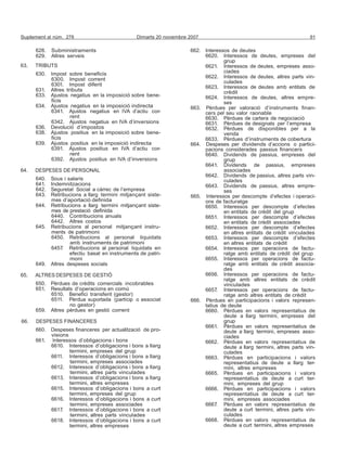 Suplement al núm. 278 Dimarts 20 novembre 2007 91
628. Subministraments 662. Interessos de deutes
629. Altres serveis 6620. Interessos de deutes, empreses del
63. TRIBUTS
630. Impost sobre beneficis
6300. Impost corrent
6301. Impost diferit
631. Altres tributs
633. Ajustos negatius en la imposició sobre bene-
ficis
634. Ajustos negatius en la imposició indirecta
6341. Ajustos negatius en IVA d’actiu cor-
rent
6342. Ajustos negatius en IVA d’inversions
636. Devolució d’impostos
638. Ajustos positius en la imposició sobre bene-
ficis
639. Ajustos positius en la imposició indirecta
6391. Ajustos positius en IVA d’actiu cor-
rent
6392. Ajustos positius en IVA d’inversions
64. DESPESES DE PERSONAL
640. Sous i salaris
641. Indemnitzacions
642. Seguretat Social a càrrec de l’empresa
643. Retribucions a llarg termini mitjançant siste-
mes d’aportació definida
644. Retribucions a llarg termini mitjançant siste-
mes de prestació definida
6440. Contribucions anuals
6442. Altres costos
645. Retribucions al personal mitjançant instru-
ments de patrimoni
6450. Retribucions al personal liquidats
amb instruments de patrimoni
6457. Retribucions al personal liquidats en
efectiu basat en instruments de patri-
moni
649. Altres despeses socials
65. ALTRES DESPESES DE GESTIÓ
650. Pèrdues de crèdits comercials incobrables
651. Resultats d’operacions en comú
6510. Benefici transferit (gestor)
6511. Pèrdua suportada (partícip o associat
no gestor)
659. Altres pèrdues en gestió corrent
66. DESPESES FINANCERES
660. Despeses financeres per actualització de pro-
visions
661. Interessos d’obligacions i bons
6610. Interessos d’obligacions i bons a llarg
termini, empreses del grup
6611. Interessos d’obligacions i bons a llarg
termini, empreses associades
6612. Interessos d’obligacions i bons a llarg
termini, altres parts vinculades
6613. Interessos d’obligacions i bons a llarg
termini, altres empreses
6615. Interessos d’obligacions i bons a curt
termini, empreses del grup
6616. Interessos d’obligacions i bons a curt
termini, empreses associades
6617. Interessos d’obligacions i bons a curt
termini, altres parts vinculades
6618. Interessos d’obligacions i bons a curt
termini, altres empreses
grup
6621. Interessos de deutes, empreses asso-
ciades
6622. Interessos de deutes, altres parts vin-
culades
6623. Interessos de deutes amb entitats de
crèdit
6624. Interessos de deutes, altres empre-
ses
663. Pèrdues per valoració d’instruments finan-
cers pel seu valor raonable
6630. Pèrdues de cartera de negociació
6631. Pèrdues de designats per l’empresa
6632. Pèrdues de disponibles per a la
venda
6633. Pèrdues d’instruments de cobertura
664. Despeses per dividends d’accions o partici-
pacions considerades passius financers
6640. Dividends de passius, empreses del
grup
6641. Dividends de passius, empreses
associades
6642. Dividends de passius, altres parts vin-
culades
6643. Dividends de passius, altres empre-
ses
665. Interessos per descompte d’efectes i operaci-
ons de facturatge
6650. Interessos per descompte d’efectes
en entitats de crèdit del grup
6651. Interessos per descompte d’efectes
en entitats de crèdit associades
6652. Interessos per descompte d’efectes
en altres entitats de crèdit vinculades
6653. Interessos per descompte d’efectes
en altres entitats de crèdit
6654. Interessos per operacions de factu-
ratge amb entitats de crèdit del grup
6655. Interessos per operacions de factu-
ratge amb entitats de crèdit associa-
des
6656. Interessos per operacions de factu-
ratge amb altres entitats de crèdit
vinculades
6657. Interessos per operacions de factu-
ratge amb altres entitats de crèdit
666. Pèrdues en participacions i valors represen-
tatius de deute
6660. Pèrdues en valors representatius de
deute a llarg termini, empreses del
grup
6661. Pèrdues en valors representatius de
deute a llarg termini, empreses asso-
ciades
6662. Pèrdues en valors representatius de
deute a llarg termini, altres parts vin-
culades
6663. Pèrdues en participacions i valors
representatius de deute a llarg ter-
mini, altres empreses
6665. Pèrdues en participacions i valors
representatius de deute a curt ter-
mini, empreses del grup
6666. Pèrdues en participacions i valors
representatius de deute a curt ter-
mini, empreses associades
6667. Pèrdues en valors representatius de
deute a curt termini, altres parts vin-
culades
6668. Pèrdues en valors representatius de
deute a curt termini, altres empreses
 