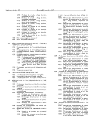 Suplement al núm. 278 Dimarts 20 novembre 2007 92
6670. Pèrdues de crèdits a llarg termini,
empreses del grup
6671. Pèrdues de crèdits a llarg termini,
empreses associades
6672. Pèrdues de crèdits a llarg termini,
altres parts vinculades
6673. Pèrdues de crèdits a llarg termini,
altres empreses
6675. Pèrdues de crèdits a curt termini,
empreses del grup
6676. Pèrdues de crèdits a curt termini,
empreses associades
6677. Pèrdues de crèdits a curt termini,
altres parts vinculades
6678. Pèrdues de crèdits a curt termini,
altres empreses
668. Diferències negatives de canvi
669. Altres despeses financeres
67. PÈRDUES PROCEDENTS D’ACTIUS NO CORRENTS
I DESPESES EXCEPCIONALS
670. Pèrdues procedents de l’immobilitzat intangi-
ble
671. Pèrdues procedents de l’immobilitzat material
672. Pèrdues procedents de les inversions immo-
biliàries
673. Pèrdues procedents de participacions a llarg
termini en parts vinculades
6733. Pèrdues procedents de participacions
a llarg termini, empreses del grup
6734. Pèrdues procedents de participacions
a llarg termini, empreses associades
6735. Pèrdues procedents de participacions
a llarg termini, altres parts vincula-
des
675. Pèrdues per operacions amb obligacions prò-
pies
678. Despeses excepcionals
68. DOTACIONS PER A AMORTITZACIONS
680. Amortització de l’immobilitzat intangible
681. Amortització de l’immobilitzat material
682. Amortització de les inversions immobiliàries
69. PÈRDUES PER DETERIORAMENT I ALTRES DOTA-
CIONS
690. Pèrdues per deteriorament de l’immobilitzat
intangible
691. Pèrdues per deteriorament de l’immobilitzat
material
692. Pèrdues per deteriorament de les inversions
immobiliàries
693. Pèrdues per deteriorament d’existències
6930. Pèrdues per deteriorament de pro-
ductes acabats i en curs de fabricació
6931. Pèrdues per deteriorament de merca-
deries
6932. Pèrdues per deteriorament de prime-
res matèries
6933. Pèrdues per deteriorament d’altres
aprovisionaments
694. Pèrdues per deteriorament de crèdits per
operacions comercials
695. Dotació a la provisió per operacions comerci-
als
6954. Dotació a la provisió per contractes
onerosos
6959. Dotació a la provisió per a altres ope-
racions comercials
i valors representatius de deute a llarg ter-
mini
6960. Pèrdues per deteriorament de partici-
pacions en instruments de patrimoni
net a llarg termini, empreses del
grup
6961. Pèrdues per deteriorament de partici-
pacions en instruments de patrimoni
net a llarg termini, empreses associa-
des
6962. Pèrdues per deteriorament de partici-
pacions en instruments de patrimoni
net a llarg termini, altres parts vincu-
lades
6963. Pèrdues per deteriorament de partici-
pacions en instruments de patrimoni
net a llarg termini, altres empreses
6965. Pèrdues per deteriorament en valors
representatius de deute a llarg ter-
mini, empreses del grup
6966. Pèrdues per deteriorament en valors
representatius de deute a llarg ter-
mini, empreses associades
6967. Pèrdues per deteriorament en valors
representatius de deute a llarg ter-
mini, altres parts vinculades
6968. Pèrdues per deteriorament en valors
representatius de deute a llarg ter-
mini, d’altres empreses
697. Pèrdues per deteriorament de crèdits a llarg
termini
6970. Pèrdues per deteriorament de crèdits
a llarg termini, empreses del grup
6971. Pèrdues per deteriorament de crèdits
a llarg termini, empreses associades
6972. Pèrdues per deteriorament de crèdits
a llarg termini, altres parts vincula-
des
6973. Pèrdues per deteriorament de crèdits
a llarg termini, altres empreses
698. Pèrdues per deteriorament de participacions
i valors representatius de deute a curt ter-
mini
6980. Pèrdues per deteriorament de partici-
pacions en instruments de patrimoni
net a curt termini, empreses del grup
6981. Pèrdues per deteriorament de partici-
pacions en instruments de patrimoni
net a curt termini, empreses associa-
des
6985. Pèrdues per deteriorament en valors
representatius de deute a curt ter-
mini, empreses del grup
6986. Pèrdues per deteriorament en valors
representatius de deute a curt ter-
mini, empreses associades
6987. Pèrdues per deteriorament en valors
representatius de deute a curt ter-
mini, altres parts vinculades
6988. Pèrdues per deteriorament en valors
representatius de deute a curt ter-
mini, d’altres empreses
699. Pèrdues per deteriorament de crèdits a curt
termini
6990. Pèrdues per deteriorament de crèdits
a curt termini, empreses del grup
6991. Pèrdues per deteriorament de crèdits
a curt termini, empreses associades
6992. Pèrdues per deteriorament de crèdits
a curt termini, altres parts vinculades
6993. Pèrdues per deteriorament de crèdits
a curt termini, altres empreses
 