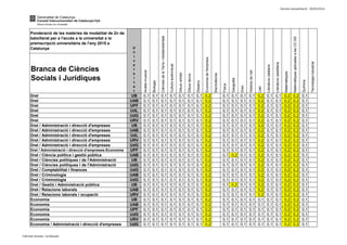 Darrera actualització: 30/05/2014
Branca de Ciències
Socials i Jurídiques
Ponderació de les matèries de modalitat de 2n de
batxillerat per a l'accés a la universitat a la
preinscripció universitària de l'any 2015 a
Catalunya
Electrotècnia
Culturaaudiovisual
Biologia
CiènciesdelaTerraimediambientals
Tecnologiaindustrial
Literaturacastellana
Química
Física
MatemàtiquesaplicadesalesCC.SS
Disseny
Històriadel'art
Matemàtiques
Llatí
Literaturacatalana
U
n
i
v
e
r
s
i
t
a
t
Dibuixtècnic
Geografia
Anàlisimusical
Grec
Economiadel'empresa
Dibuixartístic
Dret UB 0,1 0,1 0,1 0,1 0,1 0,1 0,1 0,2 0,1 0,1 0,1 0,1 0,2 0,1 0,1 0,2 0,2 0,1
Dret UAB 0,1 0,1 0,1 0,1 0,1 0,1 0,1 0,2 0,1 0,1 0,1 0,1 0,2 0,1 0,1 0,2 0,2 0,1
Dret UPF 0,1 0,1 0,1 0,1 0,1 0,1 0,1 0,2 0,1 0,1 0,1 0,1 0,2 0,1 0,1 0,2 0,2 0,1
Dret UdL 0,1 0,1 0,1 0,1 0,1 0,1 0,1 0,2 0,1 0,1 0,1 0,1 0,2 0,1 0,1 0,2 0,2 0,1
Dret UdG 0,1 0,1 0,1 0,1 0,1 0,1 0,1 0,2 0,1 0,1 0,1 0,1 0,2 0,1 0,1 0,2 0,2 0,1
Dret URV 0,1 0,1 0,1 0,1 0,1 0,1 0,1 0,2 0,1 0,1 0,1 0,1 0,2 0,1 0,1 0,2 0,2 0,1
Dret / Administració i direcció d'empreses UB 0,1 0,1 0,1 0,1 0,1 0,1 0,1 0,2 0,1 0,1 0,1 0,1 0,2 0,1 0,1 0,2 0,2 0,1
Dret / Administració i direcció d'empreses UAB 0,1 0,1 0,1 0,1 0,1 0,1 0,1 0,2 0,1 0,1 0,1 0,1 0,2 0,1 0,1 0,2 0,2 0,1
Dret / Administració i direcció d'empreses UdL 0,1 0,1 0,1 0,1 0,1 0,1 0,1 0,2 0,1 0,1 0,1 0,1 0,2 0,1 0,1 0,2 0,2 0,1
Dret / Administració i direcció d'empreses URV 0,1 0,1 0,1 0,1 0,1 0,1 0,1 0,2 0,1 0,1 0,1 0,1 0,2 0,1 0,1 0,2 0,2 0,1
Dret / Administració i direcció d'empreses UdG 0,1 0,1 0,1 0,1 0,1 0,1 0,1 0,2 0,1 0,1 0,1 0,1 0,2 0,1 0,1 0,2 0,2 0,1
Dret / Administració i direcció d'empreses-Economia UPF 0,1 0,1 0,1 0,1 0,1 0,1 0,1 0,2 0,1 0,1 0,1 0,1 0,2 0,1 0,1 0,2 0,2 0,1
Dret / Ciència política i gestió pública UAB 0,1 0,1 0,1 0,1 0,1 0,1 0,1 0,2 0,1 0,2 0,1 0,1 0,2 0,1 0,1 0,2 0,2 0,1
Dret / Ciències polítiques i de l'Administració UB 0,1 0,1 0,1 0,1 0,1 0,1 0,1 0,2 0,1 0,1 0,1 0,1 0,2 0,1 0,1 0,2 0,2 0,1
Dret / Ciències polítiques i de l'Administració UdG 0,1 0,1 0,1 0,1 0,1 0,1 0,1 0,2 0,1 0,1 0,1 0,1 0,2 0,1 0,1 0,2 0,2 0,1
Dret / Comptabilitat i finances UdG 0,1 0,1 0,1 0,1 0,1 0,1 0,1 0,2 0,1 0,1 0,1 0,1 0,2 0,1 0,1 0,2 0,2 0,1
Dret / Criminologia UAB 0,1 0,1 0,1 0,1 0,1 0,1 0,1 0,2 0,1 0,1 0,1 0,1 0,2 0,1 0,1 0,2 0,2 0,1
Dret / Criminologia UdG 0,1 0,1 0,1 0,1 0,1 0,1 0,1 0,2 0,1 0,1 0,1 0,1 0,2 0,1 0,1 0,2 0,2 0,1
Dret / Gestió i Administració pública UB 0,1 0,1 0,1 0,1 0,1 0,1 0,1 0,2 0,1 0,2 0,1 0,1 0,2 0,1 0,1 0,2 0,2 0,1
Dret / Relacions laborals UAB 0,1 0,1 0,1 0,1 0,1 0,1 0,1 0,2 0,1 0,1 0,1 0,1 0,2 0,1 0,1 0,2 0,2 0,1
Dret / Relacions laborals i ocupació URV 0,1 0,1 0,1 0,1 0,1 0,1 0,1 0,2 0,1 0,1 0,1 0,1 0,2 0,1 0,1 0,2 0,2 0,1
Economia UB 0,1 0,1 0,1 0,1 0,1 0,1 0,1 0,2 0,1 0,1 0,1 0,1 0,1 0,1 0,1 0,2 0,2 0,1
Economia UAB 0,1 0,1 0,1 0,1 0,1 0,1 0,1 0,2 0,1 0,1 0,1 0,1 0,1 0,1 0,1 0,2 0,2 0,1
Economia UPF 0,1 0,1 0,1 0,1 0,1 0,1 0,1 0,2 0,1 0,1 0,1 0,1 0,1 0,1 0,1 0,2 0,2 0,1
Economia UdG 0,1 0,1 0,1 0,1 0,1 0,1 0,1 0,2 0,1 0,1 0,1 0,1 0,1 0,1 0,1 0,2 0,2 0,1
Economia URV 0,1 0,1 0,1 0,1 0,1 0,1 0,1 0,2 0,1 0,1 0,1 0,1 0,1 0,1 0,1 0,2 0,2 0,1
Economia / Administració i direcció d'empreses UdG 0,1 0,1 0,1 0,1 0,1 0,1 0,1 0,2 0,1 0,1 0,1 0,1 0,1 0,1 0,1 0,2 0,2 0,1
Ciències Socials i Jurídiques
 