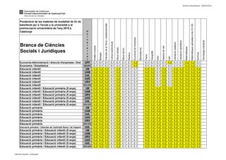 Darrera actualització: 30/05/2014
Branca de Ciències
Socials i Jurídiques
Ponderació de les matèries de modalitat de 2n de
batxillerat per a l'accés a la universitat a la
preinscripció universitària de l'any 2015 a
Catalunya
Electrotècnia
Culturaaudiovisual
Biologia
CiènciesdelaTerraimediambientals
Tecnologiaindustrial
Literaturacastellana
Química
Física
MatemàtiquesaplicadesalesCC.SS
Disseny
Històriadel'art
Matemàtiques
Llatí
Literaturacatalana
U
n
i
v
e
r
s
i
t
a
t
Dibuixtècnic
Geografia
Anàlisimusical
Grec
Economiadel'empresa
Dibuixartístic
Economia-Administració i direcció d'empreses / Dret UPF 0,1 0,1 0,1 0,1 0,1 0,1 0,1 0,2 0,1 0,1 0,1 0,1 0,2 0,1 0,1 0,2 0,2 0,1
Economia / Estadística UB/UPC 0,1 0,1 0,1 0,1 0,1 0,1 0,1 0,2 0,1 0,1 0,1 0,1 0,1 0,1 0,1 0,2 0,2 0,1
Educació infantil UB 0,2 0,2 0,2 0,1 0,2 0,1 0,1 0,1 0,2 0,2 0,1 0,2 0,1 0,2 0,2 0,2 0,2 0,2
Educació infantil UAB 0,2 0,2 0,2 0,1 0,2 0,1 0,1 0,1 0,2 0,2 0,1 0,2 0,1 0,2 0,2 0,2 0,2 0,2
Educació infantil UdL 0,2 0,2 0,2 0,1 0,2 0,1 0,1 0,1 0,2 0,2 0,1 0,2 0,1 0,2 0,2 0,2 0,2 0,2
Educació infantil UdG 0,2 0,2 0,2 0,1 0,2 0,1 0,1 0,1 0,2 0,2 0,1 0,2 0,1 0,2 0,2 0,2 0,2 0,2
Educació infantil URV 0,2 0,2 0,2 0,1 0,2 0,1 0,1 0,1 0,2 0,2 0,1 0,2 0,1 0,2 0,2 0,2 0,2 0,2
Educació infantil UVic-UCC 0,2 0,2 0,2 0,1 0,2 0,1 0,1 0,1 0,2 0,2 0,1 0,2 0,1 0,2 0,2 0,2 0,2 0,2
Educació infantil / Educació primària (5 anys) UB 0,2 0,2 0,2 0,1 0,2 0,1 0,1 0,1 0,2 0,2 0,2 0,2 0,2 0,2 0,2 0,2 0,2 0,2
Educació infantil / Educació primària (5 anys) UAB 0,2 0,2 0,2 0,1 0,2 0,1 0,1 0,1 0,2 0,2 0,2 0,2 0,2 0,2 0,2 0,2 0,2 0,2
Educació infantil / Educació primària (5 anys) URV 0,2 0,2 0,2 0,1 0,2 0,1 0,1 0,1 0,2 0,2 0,2 0,2 0,2 0,2 0,2 0,2 0,2 0,2
Educació infantil / Educació primària (5 anys) UdG 0,2 0,2 0,2 0,1 0,2 0,1 0,1 0,1 0,2 0,2 0,2 0,2 0,2 0,2 0,2 0,2 0,2 0,2
Educació infantil / Educació primària (5 anys) UdL 0,2 0,2 0,2 0,1 0,2 0,1 0,1 0,1 0,2 0,2 0,2 0,2 0,2 0,2 0,2 0,2 0,2 0,2
Educació infantil / Educació primària (5 anys) UVic-UCC 0,2 0,2 0,2 0,1 0,2 0,1 0,1 0,1 0,2 0,2 0,2 0,2 0,2 0,2 0,2 0,2 0,2 0,2
Educació primària UB 0,2 0,2 0,2 0,1 0,2 0,1 0,1 0,1 0,2 0,2 0,2 0,2 0,2 0,2 0,2 0,2 0,2 0,2
Educació primària UAB 0,2 0,2 0,2 0,1 0,2 0,1 0,1 0,1 0,2 0,2 0,2 0,2 0,2 0,2 0,2 0,2 0,2 0,2
Educació primària UdL 0,2 0,2 0,2 0,1 0,2 0,1 0,1 0,1 0,2 0,2 0,2 0,2 0,2 0,2 0,2 0,2 0,2 0,2
Educació primària UdG 0,2 0,2 0,2 0,1 0,2 0,1 0,1 0,1 0,2 0,2 0,2 0,2 0,2 0,2 0,2 0,2 0,2 0,2
Educació primària URV 0,2 0,2 0,2 0,1 0,2 0,1 0,1 0,1 0,2 0,2 0,2 0,2 0,2 0,2 0,2 0,2 0,2 0,2
Educació primària UVic-UCC 0,2 0,2 0,2 0,1 0,2 0,1 0,1 0,1 0,2 0,2 0,2 0,2 0,2 0,2 0,2 0,2 0,2 0,2
Educació primària / Ciències de l'activitat física i de l'esport UdL 0,2 0,2 0,2 0,1 0,2 0,1 0,1 0,1 0,2 0,2 0,2 0,2 0,2 0,2 0,2 0,2 0,2 0,2
Educació primària / Educació infantil (5 anys) UB 0,2 0,2 0,2 0,1 0,2 0,1 0,1 0,1 0,2 0,2 0,2 0,2 0,2 0,2 0,2 0,2 0,2 0,2
Educació primària / Educació infantil (5 anys) UAB 0,2 0,2 0,2 0,1 0,2 0,1 0,1 0,1 0,2 0,2 0,2 0,2 0,2 0,2 0,2 0,2 0,2 0,2
Educació primària / Educació infantil (5 anys) URV 0,2 0,2 0,2 0,1 0,2 0,1 0,1 0,1 0,2 0,2 0,2 0,2 0,2 0,2 0,2 0,2 0,2 0,2
Educació primària / Educació infantil (5 anys) UdG 0,2 0,2 0,2 0,1 0,2 0,1 0,1 0,1 0,2 0,2 0,2 0,2 0,2 0,2 0,2 0,2 0,2 0,2
Educació primària / Educació infantil (5 anys) UdL 0,2 0,2 0,2 0,1 0,2 0,1 0,1 0,1 0,2 0,2 0,2 0,2 0,2 0,2 0,2 0,2 0,2 0,2
Educació primària / Educació infantil (5 anys) UVic-UCC 0,2 0,2 0,2 0,1 0,2 0,1 0,1 0,1 0,2 0,2 0,2 0,2 0,2 0,2 0,2 0,2 0,2 0,2
Ciències Socials i Jurídiques
 
