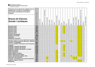 Darrera actualització: 30/05/2014
Branca de Ciències
Socials i Jurídiques
Ponderació de les matèries de modalitat de 2n de
batxillerat per a l'accés a la universitat a la
preinscripció universitària de l'any 2015 a
Catalunya
Electrotècnia
Culturaaudiovisual
Biologia
CiènciesdelaTerraimediambientals
Tecnologiaindustrial
Literaturacastellana
Química
Física
MatemàtiquesaplicadesalesCC.SS
Disseny
Històriadel'art
Matemàtiques
Llatí
Literaturacatalana
U
n
i
v
e
r
s
i
t
a
t
Dibuixtècnic
Geografia
Anàlisimusical
Grec
Economiadel'empresa
Dibuixartístic
Educació social UB 0,1 0,1 0,1 0,1 0,1 0,1 0,1 0,2 0,1 0,2 0,1 0,1 0,1 0,1 0,1 0,2 0,2 0,1
Educació social UAB 0,1 0,1 0,1 0,1 0,1 0,1 0,1 0,2 0,1 0,2 0,1 0,1 0,1 0,1 0,1 0,2 0,2 0,1
Educació social UdL 0,1 0,1 0,1 0,1 0,1 0,1 0,1 0,2 0,1 0,2 0,1 0,1 0,1 0,1 0,1 0,2 0,2 0,1
Educació social UdG 0,1 0,1 0,1 0,1 0,1 0,1 0,1 0,2 0,1 0,2 0,1 0,1 0,1 0,1 0,1 0,2 0,2 0,1
Educació social URV 0,1 0,1 0,1 0,1 0,1 0,1 0,1 0,2 0,1 0,2 0,1 0,1 0,1 0,1 0,1 0,2 0,2 0,1
Educació social UVic-UCC 0,1 0,1 0,1 0,1 0,1 0,1 0,1 0,2 0,1 0,2 0,1 0,1 0,1 0,1 0,1 0,2 0,2 0,1
Empresa internacional UB 0,1 0,1 0,1 0,1 0,1 0,1 0,1 0,2 0,1 0,1 0,1 0,1 0,1 0,1 0,1 0,2 0,2 0,1
Empresa i tecnologia UAB 0,1 0,1 0,1 0,1 0,1 0,1 0,1 0,2 0,1 0,1 0,1 0,1 0,1 0,1 0,1 0,2 0,2 0,1
Estadística UB/UPC 0,1 0,1 0,1 0,1 0,1 0,1 0,1 0,2 0,1 0,1 0,1 0,1 0,1 0,1 0,1 0,2 0,2 0,1
Estadística / Economia UB/UPC 0,1 0,1 0,1 0,1 0,1 0,1 0,1 0,2 0,1 0,1 0,1 0,1 0,1 0,1 0,1 0,2 0,2 0,1
Estudis internacionals d'economia i empresa - International business economics UPF 0,1 0,1 0,1 0,1 0,1 0,1 0,1 0,2 0,1 0,1 0,1 0,1 0,1 0,1 0,1 0,2 0,2 0,1
Filosofia, política i economia (Barcelona / Madrid) UPF/UAM/UC3M
0,1 0,1 0,1 0,1 0,1 0,1 0,1 0,2 0,2 0,2 0,1 0,1 0,2 0,1 0,1 0,2 0,2 0,1
Finances i comptabilitat URV 0,1 0,1 0,1 0,1 0,1 0,1 0,1 0,2 0,1 0,1 0,1 0,1 0,1 0,1 0,1 0,2 0,2 0,1
Finances i comptabilitat / Administració i direcció d'empreses URV 0,1 0,1 0,1 0,1 0,1 0,1 0,1 0,2 0,1 0,1 0,1 0,1 0,1 0,1 0,1 0,2 0,2 0,1
Geografia UB 0,1 0,1 0,1 0,1 0,1 0,1 0,1 0,1 0,1 0,2 0,1 0,1 0,1 0,1 0,1 0,2 0,2 0,1
Geografia i ordenació del territori UAB 0,1 0,1 0,1 0,1 0,1 0,1 0,1 0,1 0,1 0,2 0,1 0,1 0,1 0,1 0,1 0,2 0,2 0,1
Geografia i ordenació del territori URV 0,1 0,1 0,1 0,1 0,1 0,1 0,1 0,1 0,1 0,2 0,1 0,1 0,1 0,1 0,1 0,2 0,2 0,1
Geografia i ordenació del territori - en xarxa UAB 0,1 0,1 0,1 0,1 0,1 0,1 0,1 0,1 0,1 0,2 0,1 0,1 0,1 0,1 0,1 0,2 0,2 0,1
Gestió aeronàutica UAB 0,1 0,1 0,1 0,1 0,1 0,1 0,1 0,2 0,1 0,2 0,1 0,1 0,1 0,1 0,1 0,2 0,2 0,1
Gestió d'empreses UAB 0,1 0,1 0,1 0,1 0,1 0,1 0,1 0,2 0,1 0,1 0,1 0,1 0,1 0,1 0,1 0,2 0,2 0,1
Gestió hotelera i turística UdG 0,1 0,1 0,1 0,1 0,1 0,1 0,1 0,2 0,1 0,2 0,1 0,1 0,1 0,1 0,1 0,2 0,2 0,1
Gestió i Administració pública UB 0,1 0,1 0,1 0,1 0,1 0,1 0,1 0,2 0,1 0,2 0,1 0,1 0,1 0,1 0,1 0,2 0,2 0,1
Gestió i Administració pública / Dret UB 0,1 0,1 0,1 0,1 0,1 0,1 0,1 0,2 0,1 0,2 0,1 0,1 0,2 0,1 0,1 0,2 0,2 0,1
Informació i documentació UB 0,1 0,1 0,1 0,2 0,1 0,1 0,1 0,2 0,1 0,1 0,1 0,1 0,1 0,2 0,2 0,1 0,1 0,1
Informació i documentació / Comunicació audiovisual UB 0,1 0,1 0,1 0,2 0,1 0,1 0,1 0,2 0,1 0,1 0,1 0,1 0,1 0,2 0,2 0,1 0,1 0,1
Logística i negocis marítims UPF 0,1 0,1 0,1 0,1 0,1 0,1 0,1 0,2 0,1 0,1 0,1 0,1 0,1 0,1 0,1 0,2 0,2 0,1
Màrqueting UdG 0,1 0,1 0,1 0,2 0,1 0,1 0,1 0,2 0,1 0,1 0,1 0,1 0,1 0,1 0,1 0,2 0,2 0,1
Ciències Socials i Jurídiques
 