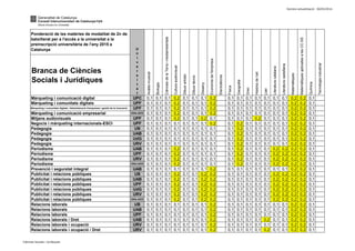 Darrera actualització: 30/05/2014
Branca de Ciències
Socials i Jurídiques
Ponderació de les matèries de modalitat de 2n de
batxillerat per a l'accés a la universitat a la
preinscripció universitària de l'any 2015 a
Catalunya
Electrotècnia
Culturaaudiovisual
Biologia
CiènciesdelaTerraimediambientals
Tecnologiaindustrial
Literaturacastellana
Química
Física
MatemàtiquesaplicadesalesCC.SS
Disseny
Històriadel'art
Matemàtiques
Llatí
Literaturacatalana
U
n
i
v
e
r
s
i
t
a
t
Dibuixtècnic
Geografia
Anàlisimusical
Grec
Economiadel'empresa
Dibuixartístic
Màrqueting i comunicació digital UPC 0,1 0,1 0,1 0,2 0,1 0,1 0,1 0,2 0,1 0,1 0,1 0,1 0,1 0,1 0,1 0,2 0,2 0,1
Màrqueting i comunitats digitals UPF 0,1 0,1 0,1 0,2 0,1 0,1 0,1 0,2 0,1 0,1 0,1 0,1 0,1 0,1 0,1 0,2 0,2 0,1
Màrqueting i comunitats digitals / Administració d'empreses i gestió de la innovació UPF 0,1 0,1 0,1 0,2 0,1 0,1 0,1 0,2 0,1 0,1 0,1 0,1 0,1 0,1 0,1 0,2 0,2 0,1
Màrqueting i comunicació empresarial UVic-UCC 0,1 0,1 0,1 0,2 0,1 0,1 0,1 0,2 0,1 0,1 0,1 0,1 0,1 0,1 0,1 0,2 0,2 0,1
Mitjans audiovisuals UPF 0,1 0,1 0,1 0,2 0,1 0,1 0,2 0,1 0,1 0,1 0,1 0,2 0,1 0,1 0,1 0,2 0,2 0,1
Negocis i màrqueting internacionals-ESCI UPF 0,1 0,1 0,1 0,1 0,1 0,1 0,1 0,2 0,1 0,2 0,1 0,1 0,1 0,1 0,1 0,2 0,2 0,1
Pedagogia UB 0,1 0,1 0,1 0,1 0,1 0,1 0,1 0,1 0,1 0,2 0,1 0,1 0,1 0,1 0,1 0,2 0,2 0,1
Pedagogia UAB 0,1 0,1 0,1 0,1 0,1 0,1 0,1 0,1 0,1 0,2 0,1 0,1 0,1 0,1 0,1 0,2 0,2 0,1
Pedagogia UdG 0,1 0,1 0,1 0,1 0,1 0,1 0,1 0,1 0,1 0,2 0,1 0,1 0,1 0,1 0,1 0,2 0,2 0,1
Pedagogia URV 0,1 0,1 0,1 0,1 0,1 0,1 0,1 0,1 0,1 0,2 0,1 0,1 0,1 0,1 0,1 0,2 0,2 0,1
Periodisme UAB 0,1 0,1 0,1 0,2 0,1 0,1 0,1 0,1 0,1 0,2 0,1 0,1 0,1 0,2 0,2 0,2 0,2 0,1
Periodisme UPF 0,1 0,1 0,1 0,2 0,1 0,1 0,1 0,1 0,1 0,2 0,1 0,1 0,1 0,2 0,2 0,2 0,2 0,1
Periodisme URV 0,1 0,1 0,1 0,2 0,1 0,1 0,1 0,1 0,1 0,2 0,1 0,1 0,1 0,2 0,2 0,2 0,2 0,1
Periodisme UVic-UCC 0,1 0,1 0,1 0,2 0,1 0,1 0,1 0,1 0,1 0,2 0,1 0,1 0,1 0,2 0,2 0,2 0,2 0,1
Prevenció i seguretat integral UAB 0,1 0,1 0,1 0,1 0,1 0,1 0,1 0,2 0,1 0,1 0,1 0,1 0,1 0,1 0,1 0,2 0,2 0,1
Publicitat i relacions públiques UB 0,1 0,1 0,1 0,2 0,1 0,1 0,2 0,2 0,1 0,1 0,1 0,1 0,1 0,2 0,2 0,2 0,2 0,1
Publicitat i relacions públiques UAB 0,1 0,1 0,1 0,2 0,1 0,1 0,2 0,2 0,1 0,1 0,1 0,1 0,1 0,2 0,2 0,2 0,2 0,1
Publicitat i relacions públiques UPF 0,1 0,1 0,1 0,2 0,1 0,1 0,2 0,2 0,1 0,1 0,1 0,1 0,1 0,2 0,2 0,2 0,2 0,1
Publicitat i relacions públiques UdG 0,1 0,1 0,1 0,2 0,1 0,1 0,2 0,2 0,1 0,1 0,1 0,1 0,1 0,2 0,2 0,2 0,2 0,1
Publicitat i relacions públiques URV 0,1 0,1 0,1 0,2 0,1 0,1 0,2 0,2 0,1 0,1 0,1 0,1 0,1 0,2 0,2 0,2 0,2 0,1
Publicitat i relacions públiques UVic-UCC 0,1 0,1 0,1 0,2 0,1 0,1 0,2 0,2 0,1 0,1 0,1 0,1 0,1 0,2 0,2 0,2 0,2 0,1
Relacions laborals UB 0,1 0,1 0,1 0,1 0,1 0,1 0,1 0,2 0,1 0,1 0,1 0,1 0,1 0,1 0,1 0,2 0,2 0,1
Relacions laborals UAB 0,1 0,1 0,1 0,1 0,1 0,1 0,1 0,2 0,1 0,1 0,1 0,1 0,1 0,1 0,1 0,2 0,2 0,1
Relacions laborals UPF 0,1 0,1 0,1 0,1 0,1 0,1 0,1 0,2 0,1 0,1 0,1 0,1 0,1 0,1 0,1 0,2 0,2 0,1
Relacions laborals / Dret UAB 0,1 0,1 0,1 0,1 0,1 0,1 0,1 0,2 0,1 0,1 0,1 0,1 0,2 0,1 0,1 0,2 0,2 0,1
Relacions laborals i ocupació URV 0,1 0,1 0,1 0,1 0,1 0,1 0,1 0,2 0,1 0,1 0,1 0,1 0,1 0,1 0,1 0,2 0,2 0,1
Relacions laborals i ocupació / Dret URV 0,1 0,1 0,1 0,1 0,1 0,1 0,1 0,2 0,1 0,1 0,1 0,1 0,2 0,1 0,1 0,2 0,2 0,1
Ciències Socials i Jurídiques
 