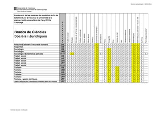 Darrera actualització: 30/05/2014
Branca de Ciències
Socials i Jurídiques
Ponderació de les matèries de modalitat de 2n de
batxillerat per a l'accés a la universitat a la
preinscripció universitària de l'any 2015 a
Catalunya
Electrotècnia
Culturaaudiovisual
Biologia
CiènciesdelaTerraimediambientals
Tecnologiaindustrial
Literaturacastellana
Química
Física
MatemàtiquesaplicadesalesCC.SS
Disseny
Històriadel'art
Matemàtiques
Llatí
Literaturacatalana
U
n
i
v
e
r
s
i
t
a
t
Dibuixtècnic
Geografia
Anàlisimusical
Grec
Economiadel'empresa
Dibuixartístic
Relacions laborals i recursos humans UdL 0,1 0,1 0,1 0,1 0,1 0,1 0,1 0,2 0,1 0,1 0,1 0,1 0,1 0,1 0,1 0,2 0,2 0,1
Seguretat UB 0,1 0,1 0,1 0,1 0,1 0,1 0,1 0,2 0,1 0,1 0,1 0,1 0,1 0,1 0,1 0,2 0,2 0,1
Sociologia UB 0,1 0,1 0,1 0,1 0,1 0,1 0,1 0,2 0,1 0,2 0,1 0,1 0,1 0,1 0,1 0,2 0,2 0,1
Sociologia UAB 0,1 0,1 0,1 0,1 0,1 0,1 0,1 0,2 0,1 0,2 0,1 0,1 0,1 0,1 0,1 0,2 0,2 0,1
Sociologia / Estadística aplicada UAB / Uvic 0,1 0,2 0,1 0,1 0,1 0,1 0,1 0,2 0,1 0,1 0,2 0,1 0,1 0,1 0,1 0,1 0,2 0,2 0,1 0,1
Treball social UB 0,1 0,1 0,1 0,1 0,1 0,1 0,1 0,2 0,1 0,2 0,1 0,1 0,1 0,1 0,1 0,2 0,2 0,1
Treball social UdL 0,1 0,1 0,1 0,1 0,1 0,1 0,1 0,2 0,1 0,2 0,1 0,1 0,1 0,1 0,1 0,2 0,2 0,1
Treball social UdG 0,1 0,1 0,1 0,1 0,1 0,1 0,1 0,2 0,1 0,2 0,1 0,1 0,1 0,1 0,1 0,2 0,2 0,1
Treball social URV 0,1 0,1 0,1 0,1 0,1 0,1 0,1 0,2 0,1 0,2 0,1 0,1 0,1 0,1 0,1 0,2 0,2 0,1
Treball social UVic-UCC 0,1 0,1 0,1 0,1 0,1 0,1 0,1 0,2 0,1 0,2 0,1 0,1 0,1 0,1 0,1 0,2 0,2 0,1
Turisme UB 0,1 0,1 0,1 0,1 0,1 0,1 0,1 0,2 0,1 0,2 0,1 0,2 0,1 0,1 0,1 0,2 0,2 0,1
Turisme UAB 0,1 0,1 0,1 0,1 0,1 0,1 0,1 0,2 0,1 0,2 0,1 0,2 0,1 0,1 0,1 0,2 0,2 0,1
Turisme UdL 0,1 0,1 0,1 0,1 0,1 0,1 0,1 0,2 0,1 0,2 0,1 0,2 0,1 0,1 0,1 0,2 0,2 0,1
Turisme UdG 0,1 0,1 0,1 0,1 0,1 0,1 0,1 0,2 0,1 0,2 0,1 0,2 0,1 0,1 0,1 0,2 0,2 0,1
Turisme URV 0,1 0,1 0,1 0,1 0,1 0,1 0,1 0,2 0,1 0,2 0,1 0,2 0,1 0,1 0,1 0,2 0,2 0,1
Turisme i gestió del lleure UPF 0,1 0,1 0,1 0,1 0,1 0,1 0,1 0,2 0,1 0,2 0,1 0,2 0,1 0,1 0,1 0,2 0,2 0,1
Turisme i gestió del lleure / Administració d'empreses i gestió de la innovació UPF 0,1 0,1 0,1 0,1 0,1 0,1 0,1 0,2 0,1 0,2 0,1 0,2 0,1 0,1 0,1 0,2 0,2 0,1
Ciències Socials i Jurídiques
 