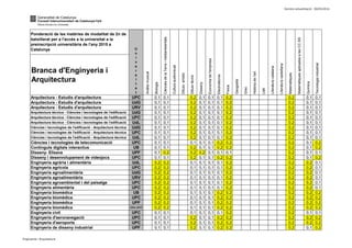 Darrera actualització: 30/05/2014
Branca d'Enginyeria i
Arquitectura
Arquitectura - Estudis d'arquitectura UPC 0,1 0,1 0,2 0,1 0,1 0,1 0,2 0,2 0,1 0,1
Arquitectura - Estudis d'arquitectura UdG 0,1 0,1 0,2 0,1 0,1 0,1 0,2 0,2 0,1 0,1
Arquitectura - Estudis d'arquitectura URV 0,1 0,1 0,2 0,1 0,1 0,1 0,2 0,2 0,1 0,1
Arquitectura tècnica - Ciències i tecnologies de l'edificació UdG 0,1 0,1 0,2 0,1 0,1 0,1 0,2 0,2 0,1 0,1
Arquitectura tècnica - Ciències i tecnologies de l'edificació UPC 0,1 0,1 0,2 0,1 0,1 0,1 0,2 0,2 0,1 0,1
Arquitectura tècnica - Ciències i tecnologies de l'edificació UdL 0,1 0,1 0,2 0,1 0,1 0,1 0,2 0,2 0,1 0,1
Ciències i tecnologies de l'edificació - Arquitectura tècnica UdG 0,1 0,1 0,2 0,1 0,1 0,1 0,2 0,2 0,1 0,1
Ciències i tecnologies de l'edificació - Arquitectura tècnica UPC 0,1 0,1 0,2 0,1 0,1 0,1 0,2 0,2 0,1 0,1
Ciències i tecnologies de l'edificació - Arquitectura tècnica UdL 0,1 0,1 0,2 0,1 0,1 0,1 0,2 0,2 0,1 0,1
Ciències i tecnologies de telecomunicació UPC 0,1 0,1 0,1 0,1 0,1 0,2 0,2 0,2 0,1 0,2
Continguts digitals interactius UB 0,1 0,1 0,2 0,1 0,1 0,2 0,2 0,2 0,1 0,2
Disseny- Elisava UPF 0,1 0,2 0,2 0,2 0,1 0,1 0,1 0,2 0,1 0,1
Disseny i desenvolupament de videojocs UPC 0,1 0,1 0,2 0,1 0,1 0,2 0,2 0,2 0,1 0,2
Enginyeria agrària i alimentària UdL 0,2 0,2 0,1 0,1 0,1 0,1 0,2 0,2 0,2 0,1
Enginyeria agrícola UPC 0,2 0,2 0,1 0,1 0,1 0,1 0,2 0,2 0,2 0,1
Enginyeria agroalimentària UdG 0,2 0,2 0,1 0,1 0,1 0,1 0,2 0,2 0,2 0,1
Enginyeria agroalimentària URV 0,2 0,2 0,1 0,1 0,1 0,1 0,2 0,2 0,2 0,1
Enginyeria agroambiental i del paisatge UPC 0,2 0,2 0,1 0,1 0,1 0,1 0,2 0,2 0,2 0,1
Enginyeria alimentària UPC 0,2 0,2 0,1 0,1 0,1 0,1 0,2 0,2 0,2 0,1
Enginyeria biomèdica UB 0,2 0,2 0,1 0,1 0,1 0,2 0,2 0,2 0,2 0,2
Enginyeria biomèdica UPC 0,2 0,2 0,1 0,1 0,1 0,2 0,2 0,2 0,2 0,2
Enginyeria biomèdica UPF 0,2 0,2 0,1 0,1 0,1 0,2 0,2 0,2 0,2 0,2
Enginyeria biomèdica UVic-UCC 0,2 0,2 0,1 0,1 0,1 0,2 0,2 0,2 0,2 0,2
Enginyeria civil UPC 0,1 0,1 0,1 0,1 0,1 0,1 0,2 0,2 0,1 0,1
Enginyeria d'aeronavegació UPC 0,1 0,1 0,2 0,1 0,1 0,2 0,2 0,2 0,2 0,2
Enginyeria d'aeroports UPC 0,1 0,1 0,2 0,1 0,1 0,2 0,2 0,2 0,2 0,2
Enginyeria de disseny industrial UPF 0,1 0,1 0,2 0,1 0,1 0,2 0,2 0,2 0,1 0,2
Ponderació de les matèries de modalitat de 2n de
batxillerat per a l'accés a la universitat a la
preinscripció universitària de l'any 2015 a
Catalunya
MatemàtiquesaplicadesalesCC.SS
Històriadel'art
Llatí
Literaturacatalana
Geografia
Anàlisimusical
Biologia
Física
U
n
i
v
e
r
s
i
t
a
t
Dibuixtècnic
Matemàtiques
Grec
Culturaaudiovisual
Dibuixartístic
CiènciesdelaTerraimediambientals
Química
Literaturacastellana
Tecnologiaindustrial
Disseny
Economiadel'empresa
Electrotècnia
Enginyeria i Arquitectura
 
