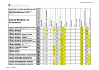 Darrera actualització: 30/05/2014
Branca d'Enginyeria i
Arquitectura
Ponderació de les matèries de modalitat de 2n de
batxillerat per a l'accés a la universitat a la
preinscripció universitària de l'any 2015 a
Catalunya
MatemàtiquesaplicadesalesCC.SS
Històriadel'art
Llatí
Literaturacatalana
Geografia
Anàlisimusical
Biologia
Física
U
n
i
v
e
r
s
i
t
a
t
Dibuixtècnic
Matemàtiques
Grec
Culturaaudiovisual
Dibuixartístic
CiènciesdelaTerraimediambientals
Química
Literaturacastellana
Tecnologiaindustrial
Disseny
Economiadel'empresa
Electrotècnia
Enginyeria de disseny industrial i desenvolupament del producte UPC 0,1 0,1 0,2 0,1 0,1 0,2 0,2 0,2 0,1 0,2
Enginyeria de la construcció UPC 0,1 0,1 0,1 0,1 0,1 0,1 0,2 0,2 0,1 0,1
Enginyeria de l'energia UPC 0,1 0,2 0,2 0,1 0,1 0,2 0,2 0,2 0,2 0,1
Enginyeria de materials UB 0,1 0,1 0,1 0,1 0,1 0,1 0,2 0,2 0,2 0,1
Enginyeria de materials UPC 0,1 0,1 0,1 0,1 0,1 0,1 0,2 0,2 0,2 0,1
Enginyeria de recursos energètics i miners UPC 0,1 0,2 0,2 0,1 0,1 0,2 0,2 0,2 0,2 0,2
Enginyeria de sistemes audiovisuals UPC 0,1 0,1 0,1 0,1 0,1 0,2 0,2 0,2 0,1 0,2
Enginyeria de sistemes biològics UPC 0,2 0,1 0,1 0,1 0,1 0,1 0,2 0,2 0,2 0,1
Enginyeria de sistemes de telecomunicació UAB 0,1 0,1 0,1 0,1 0,1 0,2 0,2 0,2 0,1 0,2
Enginyeria de sistemes de telecomunicació UPC 0,1 0,1 0,1 0,1 0,1 0,2 0,2 0,2 0,1 0,2
Enginyeria de sistemes de telecomunicació / Enginyeria informàtica UAB 0,1 0,1 0,1 0,1 0,1 0,2 0,2 0,2 0,1 0,2
Enginyeria de sistemes electrònics UPC 0,1 0,1 0,1 0,1 0,1 0,2 0,2 0,2 0,1 0,2
Enginyeria de sistemes TIC UPC 0,1 0,1 0,1 0,1 0,1 0,2 0,2 0,2 0,1 0,2
Enginyeria de tecnologia i disseny tèxtil UPC 0,1 0,1 0,2 0,1 0,1 0,2 0,2 0,2 0,2 0,2
Enginyeria d'organització industrial UAB 0,1 0,1 0,2 0,1 0,1 0,1 0,2 0,2 0,1 0,2
Enginyeria elèctrica UAB 0,1 0,1 0,2 0,1 0,1 0,2 0,2 0,2 0,1 0,1
Enginyeria elèctrica UPC 0,1 0,1 0,2 0,1 0,1 0,2 0,2 0,2 0,1 0,1
Enginyeria elèctrica UdG 0,1 0,1 0,2 0,1 0,1 0,2 0,2 0,2 0,1 0,1
Enginyeria elèctrica URV 0,1 0,1 0,2 0,1 0,1 0,2 0,2 0,2 0,1 0,1
Enginyeria elèctrica / Enginyeria electrònica, industrial i automàtica UdG 0,1 0,1 0,2 0,1 0,1 0,2 0,2 0,2 0,1 0,2
Enginyeria elèctrica / Enginyeria electrònica, industrial i automàtica URV 0,1 0,1 0,2 0,1 0,1 0,2 0,2 0,2 0,1 0,2
Enginyeria electrònica de telecomunicació UB 0,1 0,1 0,1 0,1 0,1 0,2 0,2 0,2 0,1 0,2
Enginyeria electrònica de telecomunicació UAB 0,1 0,1 0,1 0,1 0,1 0,2 0,2 0,2 0,1 0,2
Enginyeria electrònica de telecomunicació / Enginyeria informàtica UAB 0,1 0,1 0,1 0,1 0,1 0,2 0,2 0,2 0,1 0,2
Enginyeria electrònica industrial i automàtica UAB 0,1 0,1 0,2 0,1 0,1 0,2 0,2 0,2 0,1 0,2
Enginyeria electrònica industrial i automàtica UPC 0,1 0,1 0,2 0,1 0,1 0,2 0,2 0,2 0,1 0,2
Enginyeria electrònica industrial i automàtica UdG 0,1 0,1 0,2 0,1 0,1 0,2 0,2 0,2 0,1 0,2
Enginyeria i Arquitectura
 