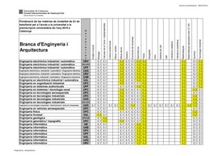 Darrera actualització: 30/05/2014
Branca d'Enginyeria i
Arquitectura
Ponderació de les matèries de modalitat de 2n de
batxillerat per a l'accés a la universitat a la
preinscripció universitària de l'any 2015 a
Catalunya
MatemàtiquesaplicadesalesCC.SS
Històriadel'art
Llatí
Literaturacatalana
Geografia
Anàlisimusical
Biologia
Física
U
n
i
v
e
r
s
i
t
a
t
Dibuixtècnic
Matemàtiques
Grec
Culturaaudiovisual
Dibuixartístic
CiènciesdelaTerraimediambientals
Química
Literaturacastellana
Tecnologiaindustrial
Disseny
Economiadel'empresa
Electrotècnia
Enginyeria electrònica industrial i automàtica URV 0,1 0,1 0,2 0,1 0,1 0,2 0,2 0,2 0,1 0,2
Enginyeria electrònica industrial i automàtica UVic-UCC 0,1 0,1 0,2 0,1 0,1 0,2 0,2 0,2 0,1 0,2
Enginyeria electrònica industrial i automàtica UPF 0,1 0,1 0,2 0,1 0,1 0,2 0,2 0,2 0,1 0,2
Enginyeria electrònica, industrial i automàtica / Enginyeria elèctrica UdG 0,1 0,1 0,2 0,1 0,1 0,2 0,2 0,2 0,1 0,2
Enginyeria electrònica, industrial i automàtica / Enginyeria elèctrica URV 0,1 0,1 0,2 0,1 0,1 0,2 0,2 0,2 0,1 0,2
Enginyeria electrònica, industrial i automàtica / Enginyeria mecànica UAB 0,1 0,1 0,2 0,1 0,1 0,2 0,2 0,2 0,1 0,2
Enginyeria en electrònica industrial i automàtica UdL 0,1 0,1 0,2 0,1 0,1 0,2 0,2 0,2 0,1 0,2
Enginyeria en organització industrial UPC 0,1 0,1 0,2 0,1 0,1 0,1 0,2 0,2 0,1 0,2
Enginyeria en sistemes audiovisuals UPF 0,1 0,1 0,1 0,1 0,1 0,2 0,2 0,2 0,1 0,2
Enginyeria en sistemes i tecnologia naval UPC 0,1 0,1 0,2 0,1 0,1 0,1 0,2 0,2 0,2 0,1
Enginyeria en tecnologies aeroespacials UPC 0,1 0,1 0,2 0,1 0,1 0,1 0,2 0,2 0,1 0,1
Enginyeria en tecnologies industrials UPC 0,1 0,1 0,2 0,1 0,1 0,1 0,2 0,2 0,2 0,1
Enginyeria en tecnologies industrials UdG 0,1 0,1 0,2 0,1 0,1 0,1 0,2 0,2 0,2 0,1
Enginyeria en tecnologies industrials UVic-UCC 0,1 0,1 0,2 0,1 0,1 0,1 0,2 0,2 0,2 0,1
Enginyeria en tecnologies industrials / Administració i direcció d'empreses UdG 0,1 0,1 0,1 0,1 0,1 0,2 0,1 0,2 0,1 0,2 0,1 0,1 0,1 0,1 0,1 0,1 0,2 0,2 0,2 0,1
Enginyeria en vehicles aeroespacials UPC 0,1 0,1 0,2 0,1 0,1 0,1 0,2 0,2 0,1 0,1
Enginyeria física UPC 0,1 0,1 0,1 0,1 0,1 0,1 0,2 0,2 0,2 0,1
Enginyeria forestal UdL 0,2 0,1 0,1 0,1 0,1 0,1 0,2 0,2 0,2 0,1
Enginyeria geològica UPC/UB 0,1 0,2 0,1 0,1 0,1 0,1 0,2 0,2 0,1 0,1
Enginyeria geomàtica i topografia UPC 0,1 0,2 0,2 0,1 0,1 0,1 0,2 0,2 0,1 0,1
Enginyeria informàtica UB 0,1 0,1 0,1 0,1 0,1 0,2 0,2 0,2 0,1 0,1
Enginyeria informàtica UAB 0,1 0,1 0,1 0,1 0,1 0,2 0,2 0,2 0,1 0,1
Enginyeria informàtica UPC 0,1 0,1 0,1 0,1 0,1 0,2 0,2 0,2 0,1 0,1
Enginyeria informàtica UPF 0,1 0,1 0,1 0,1 0,1 0,2 0,2 0,2 0,1 0,1
Enginyeria informàtica UdL 0,1 0,1 0,1 0,1 0,1 0,2 0,2 0,2 0,1 0,1
Enginyeria informàtica UdG 0,1 0,1 0,1 0,1 0,1 0,2 0,2 0,2 0,1 0,1
Enginyeria informàtica URV 0,1 0,1 0,1 0,1 0,1 0,2 0,2 0,2 0,1 0,1
Enginyeria i Arquitectura
 