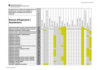 Darrera actualització: 30/05/2014
Branca d'Enginyeria i
Arquitectura
Ponderació de les matèries de modalitat de 2n de
batxillerat per a l'accés a la universitat a la
preinscripció universitària de l'any 2015 a
Catalunya
MatemàtiquesaplicadesalesCC.SS
Històriadel'art
Llatí
Literaturacatalana
Geografia
Anàlisimusical
Biologia
Física
U
n
i
v
e
r
s
i
t
a
t
Dibuixtècnic
Matemàtiques
Grec
Culturaaudiovisual
Dibuixartístic
CiènciesdelaTerraimediambientals
Química
Literaturacastellana
Tecnologiaindustrial
Disseny
Economiadel'empresa
Electrotècnia
Enginyeria informàtica de gestió i sistemes d'informació UPF 0,1 0,1 0,1 0,1 0,1 0,2 0,2 0,2 0,1 0,1
Enginyeria informàtica / Administració i direcció d'empreses UdL 0,1 0,1 0,1 0,1 0,1 0,1 0,1 0,2 0,2 0,2 0,1 0,1 0,1 0,1 0,1 0,1 0,2 0,2 0,1 0,1
Enginyeria informàtica / Biotecnologia URV 0,2 0,1 0,1 0,1 0,1 0,2 0,2 0,2 0,2 0,1
Enginyeria informàtica / Enginyeria de sistemes de telecomunicació UAB 0,1 0,1 0,1 0,1 0,1 0,2 0,2 0,2 0,1 0,2
Enginyeria informàtica / Enginyeria electrònica de telecomunicació UAB 0,1 0,1 0,1 0,1 0,1 0,2 0,2 0,2 0,1 0,2
Enginyeria informàtica / Matemàtiques UB 0,1 0,1 0,1 0,1 0,1 0,2 0,2 0,2 0,1 0,1
Enginyeria marina UPC 0,1 0,1 0,2 0,1 0,1 0,1 0,2 0,2 0,2 0,1
Enginyeria mecànica UAB 0,1 0,1 0,2 0,1 0,1 0,1 0,2 0,2 0,1 0,2
Enginyeria mecànica UPC 0,1 0,1 0,2 0,1 0,1 0,1 0,2 0,2 0,1 0,2
Enginyeria mecànica UdL 0,1 0,1 0,2 0,1 0,1 0,1 0,2 0,2 0,1 0,2
Enginyeria mecànica UdG 0,1 0,1 0,2 0,1 0,1 0,1 0,2 0,2 0,1 0,2
Enginyeria mecànica URV 0,1 0,1 0,2 0,1 0,1 0,1 0,2 0,2 0,1 0,2
Enginyeria mecànica UPF 0,1 0,1 0,2 0,1 0,1 0,1 0,2 0,2 0,1 0,2
Enginyeria mecànica / Enginyeria electrònica, industrial i automàtica UAB 0,1 0,1 0,2 0,1 0,1 0,2 0,2 0,2 0,1 0,2
Enginyeria mecatrònica UVic-UCC 0,1 0,1 0,2 0,1 0,1 0,1 0,2 0,2 0,1 0,2
Enginyeria nàutica i transport marítim UPC 0,1 0,1 0,1 0,1 0,1 0,1 0,2 0,2 0,2 0,1
Enginyeria química UB 0,1 0,1 0,2 0,1 0,1 0,1 0,2 0,2 0,2 0,2
Enginyeria química UAB 0,1 0,1 0,2 0,1 0,1 0,1 0,2 0,2 0,2 0,2
Enginyeria química UPC 0,1 0,1 0,2 0,1 0,1 0,1 0,2 0,2 0,2 0,2
Enginyeria química UdG 0,1 0,1 0,2 0,1 0,1 0,1 0,2 0,2 0,2 0,2
Enginyeria química URV 0,1 0,1 0,2 0,1 0,1 0,1 0,2 0,2 0,2 0,2
Enginyeria telemàtica (inclou xarxes i Internet) UPC 0,1 0,1 0,1 0,1 0,1 0,2 0,2 0,2 0,1 0,2
Enginyeria telemàtica (inclou xarxes i Internet) UPF 0,1 0,1 0,1 0,1 0,1 0,2 0,2 0,2 0,1 0,2
Enginyeria telemàtica (inclou xarxes i Internet) URV 0,1 0,1 0,1 0,1 0,1 0,2 0,2 0,2 0,1 0,2
Fotografia i creació digital UPC 0,1 0,1 0,2 0,1 0,1 0,1 0,2 0,2 0,1 0,1
Informàtica i serveis UAB 0,1 0,1 0,1 0,1 0,1 0,1 0,2 0,2 0,1 0,1
Innovació i seguretat alimentària UdG 0,2 0,2 0,1 0,1 0,1 0,1 0,2 0,2 0,2 0,1
Enginyeria i Arquitectura
 