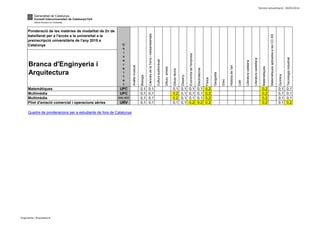 Darrera actualització: 30/05/2014
Branca d'Enginyeria i
Arquitectura
Ponderació de les matèries de modalitat de 2n de
batxillerat per a l'accés a la universitat a la
preinscripció universitària de l'any 2015 a
Catalunya
MatemàtiquesaplicadesalesCC.SS
Històriadel'art
Llatí
Literaturacatalana
Geografia
Anàlisimusical
Biologia
Física
U
n
i
v
e
r
s
i
t
a
t
Dibuixtècnic
Matemàtiques
Grec
Culturaaudiovisual
Dibuixartístic
CiènciesdelaTerraimediambientals
Química
Literaturacastellana
Tecnologiaindustrial
Disseny
Economiadel'empresa
Electrotècnia
Matemàtiques UPC 0,1 0,1 0,1 0,1 0,1 0,1 0,2 0,2 0,1 0,1
Multimèdia UPC 0,1 0,1 0,2 0,1 0,1 0,1 0,2 0,2 0,1 0,1
Multimèdia UVic-UCC 0,1 0,1 0,2 0,1 0,1 0,1 0,2 0,2 0,1 0,1
Pilot d'aviació comercial i operacions aèries URV 0,1 0,1 0,1 0,1 0,2 0,2 0,2 0,2 0,1 0,2
Quadre de ponderacions per a estudiants de fora de Catalunya
Enginyeria i Arquitectura
 