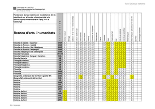 Darrera actualització: 30/05/2014
Branca d'arts i humanitats
Ponderació de les matèries de modalitat de 2n de
batxillerat per a l'accés a la universitat a la
preinscripció universitària de l'any 2015 a
Catalunya
Culturaaudiovisual
U
n
i
v
e
r
s
i
t
a
t
Anàlisimusical
Dibuixartístic
Biologia
CiènciesdelaTerraimediambientals
Dibuixtècnic
Disseny
Economiadel'empresa
Geografia
Electrotècnia
Física
Grec
Tecnologiaindustrial
Històriadel'art
Literaturacatalana
Literaturacastellana
Matemàtiques
Llatí
MatemàtiquesaplicadesalesCC.SS
Química
Estudis de català i espanyol UAB 0,1 0,1 0,1 0,1 0,1 0,1 0,1 0,2 0,1 0,2 0,2 0,2 0,1
Estudis de francès i català UAB 0,1 0,1 0,1 0,1 0,1 0,1 0,1 0,2 0,1 0,2 0,2 0,2 0,1
Estudis de francès i de clàssiques UAB 0,1 0,1 0,1 0,1 0,1 0,1 0,1 0,2 0,1 0,2 0,2 0,2 0,1
Estudis de francès i espanyol UAB 0,1 0,1 0,1 0,1 0,1 0,1 0,1 0,2 0,1 0,2 0,2 0,2 0,1
Estudis d'espanyol i de clàssiques UAB 0,1 0,1 0,1 0,1 0,1 0,1 0,1 0,2 0,1 0,2 0,2 0,2 0,1
Estudis francesos UB/UAB 0,1 0,1 0,1 0,1 0,1 0,1 0,1 0,2 0,1 0,2 0,2 0,2 0,1
Estudis hispànics: llengua i literatura UdL 0,1 0,1 0,1 0,1 0,1 0,1 0,1 0,2 0,1 0,2 0,2 0,2 0,1
Estudis literaris UB 0,1 0,1 0,1 0,1 0,1 0,1 0,1 0,2 0,1 0,2 0,2 0,2 0,1
Filologia catalana UB 0,1 0,1 0,1 0,1 0,1 0,1 0,1 0,2 0,1 0,2 0,2 0,2 0,1
Filologia clàssica UB 0,1 0,1 0,1 0,1 0,1 0,1 0,1 0,2 0,1 0,2 0,2 0,2 0,1
Filologia hispànica UB 0,1 0,1 0,1 0,1 0,1 0,1 0,1 0,2 0,1 0,2 0,2 0,2 0,1
Filologia romànica UB 0,1 0,1 0,1 0,1 0,1 0,1 0,1 0,2 0,1 0,2 0,2 0,2 0,1
Filosofia UB 0,1 0,1 0,1 0,1 0,1 0,1 0,1 0,2 0,1 0,2 0,1 0,1 0,1
Filosofia UAB 0,1 0,1 0,1 0,1 0,1 0,1 0,1 0,2 0,1 0,2 0,1 0,1 0,1
Filosofia UdG 0,1 0,1 0,1 0,1 0,1 0,1 0,1 0,2 0,1 0,2 0,1 0,1 0,1
Geografia, ordenació del territori i gestió MA UdG 0,1 0,1 0,2 0,1 0,1 0,1 0,2 0,1 0,2 0,1 0,1 0,1 0,2
Geografia i ordenació del territori UdL 0,1 0,1 0,2 0,1 0,1 0,1 0,2 0,1 0,2 0,1 0,1 0,1 0,2
Història UB 0,1 0,1 0,1 0,1 0,1 0,1 0,1 0,2 0,2 0,2 0,1 0,1 0,1
Història UAB 0,1 0,1 0,1 0,1 0,1 0,1 0,1 0,2 0,2 0,2 0,1 0,1 0,1
Història UdL 0,1 0,1 0,1 0,1 0,1 0,1 0,1 0,2 0,2 0,2 0,1 0,1 0,1
Història UdG 0,1 0,1 0,1 0,1 0,1 0,1 0,1 0,2 0,2 0,2 0,1 0,1 0,1
Història URV 0,1 0,1 0,1 0,1 0,1 0,1 0,1 0,2 0,2 0,2 0,1 0,1 0,1
Història de l'art UB 0,2 0,1 0,1 0,1 0,1 0,1 0,1 0,2 0,2 0,2 0,1 0,1 0,1
Història de l'art UAB 0,2 0,1 0,1 0,1 0,1 0,1 0,1 0,2 0,2 0,2 0,1 0,1 0,1
Història de l'art UdL 0,2 0,1 0,1 0,1 0,1 0,1 0,1 0,2 0,2 0,2 0,1 0,1 0,1
Història de l'art UdG 0,2 0,1 0,1 0,1 0,1 0,1 0,1 0,2 0,2 0,2 0,1 0,1 0,1
Història de l'art URV 0,2 0,1 0,1 0,1 0,1 0,1 0,1 0,2 0,2 0,2 0,1 0,1 0,1
Arts i Humanitats
 