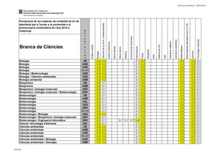 Darrera actualització: 30/05/2014
Branca de Ciències
Biologia UB 0,2 0,2 0,1 0,2 0,2 0,2 0,1
Biologia UAB 0,2 0,2 0,1 0,2 0,2 0,2 0,1
Biologia UdG 0,2 0,2 0,1 0,2 0,2 0,2 0,1
Biologia UVic-UCC 0,2 0,2 0,1 0,2 0,2 0,2 0,1
Biologia / Biotecnologia UdG 0,2 0,2 0,1 0,2 0,2 0,2 0,1
Biologia / Ciències ambientals UdG 0,2 0,2 0,1 0,2 0,2 0,2 0,1
Biologia ambiental UAB 0,2 0,2 0,1 0,2 0,2 0,2 0,1
Bioquímica UB 0,2 0,1 0,1 0,2 0,2 0,2 0,1
Bioquímica UAB 0,2 0,1 0,1 0,2 0,2 0,2 0,1
Bioquímica i biologia molecular URV 0,2 0,1 0,1 0,2 0,2 0,2 0,1
Bioquímica i biologia molecular / Biotecnologia URV 0,2 0,1 0,1 0,2 0,2 0,2 0,1
Biotecnologia UB 0,2 0,1 0,1 0,2 0,2 0,2 0,1
Biotecnologia UAB 0,2 0,1 0,1 0,2 0,2 0,2 0,1
Biotecnologia UdL 0,2 0,1 0,1 0,2 0,2 0,2 0,1
Biotecnologia UdG 0,2 0,1 0,1 0,2 0,2 0,2 0,1
Biotecnologia URV 0,2 0,1 0,1 0,2 0,2 0,2 0,1
Biotecnologia UVic-UCC 0,2 0,1 0,1 0,2 0,2 0,2 0,1
Biotecnologia / Biologia UdG 0,2 0,2 0,1 0,2 0,2 0,2 0,1
Biotecnologia / Bioquímica i biologia molecular URV 0,2 0,1 0,1 0,2 0,2 0,2 0,1
Biotecnologia / Enginyeria informàtica URV 0,2 0,1 0,1 0,1 0,1 0,2 0,2 0,2 0,2 0,1
Ciència i tecnologia d'aliments UdL 0,2 0,1 0,1 0,2 0,2 0,2 0,1
Ciències ambientals UB 0,2 0,2 0,1 0,2 0,2 0,2 0,1
Ciències ambientals UAB 0,2 0,2 0,1 0,2 0,2 0,2 0,1
Ciències ambientals UdG 0,2 0,2 0,1 0,2 0,2 0,2 0,1
Ciències ambientals UVic-UCC 0,2 0,2 0,1 0,2 0,2 0,2 0,1
Ciències ambientals / Biologia UdG 0,2 0,2 0,1 0,2 0,2 0,2 0,1
Ciències ambientals / Geologia UAB 0,2 0,2 0,1 0,2 0,2 0,2 0,1
U
n
i
v
e
r
s
i
t
a
t
Anàlisimusical
Dibuixtècnic
Disseny
Geografia
Ponderació de les matèries de modalitat de 2n de
batxillerat per a l'accés a la universitat a la
preinscripció universitària de l'any 2015 a
Catalunya
Literaturacatalana
Literaturacastellana
Economiadel'empresa
Grec
Històriadel'art
Llatí
Tecnologiaindustrial
Matemàtiques
Química
MatemàtiquesaplicadesalesCC.SS
Biologia
CiènciesdelaTerraimediambientals
Electrotècnia
Física
Culturaaudivisual
Dibuixartístic
Ciències
 