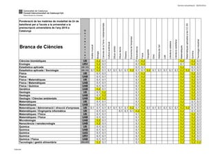 Darrera actualització: 30/05/2014
Branca de Ciències
U
n
i
v
e
r
s
i
t
a
t
Anàlisimusical
Dibuixtècnic
Disseny
Geografia
Ponderació de les matèries de modalitat de 2n de
batxillerat per a l'accés a la universitat a la
preinscripció universitària de l'any 2015 a
Catalunya
Literaturacatalana
Literaturacastellana
Economiadel'empresa
Grec
Històriadel'art
Llatí
Tecnologiaindustrial
Matemàtiques
Química
MatemàtiquesaplicadesalesCC.SS
Biologia
CiènciesdelaTerraimediambientals
Electrotècnia
Física
Culturaaudivisual
Dibuixartístic
Ciències biomèdiques UB 0,2 0,1 0,1 0,2 0,2 0,2 0,1
Enologia URV 0,2 0,1 0,1 0,2 0,1 0,2 0,1
Estadística aplicada UAB / UVic 0,2 0,1 0,1 0,1 0,2 0,1 0,1
Estadística aplicada / Sociologia UAB / UVic 0,1 0,2 0,1 0,1 0,1 0,1 0,1 0,2 0,1 0,1 0,2 0,1 0,1 0,1 0,1 0,1 0,2 0,2 0,1 0,1
Física UB 0,1 0,1 0,1 0,2 0,2 0,2 0,1
Física UAB 0,1 0,1 0,1 0,2 0,2 0,2 0,1
Física / Matemàtiques UB 0,1 0,1 0,1 0,2 0,2 0,2 0,1
Física / Matemàtiques UAB 0,1 0,1 0,1 0,2 0,2 0,2 0,1
Física / Química UAB 0,1 0,1 0,1 0,2 0,2 0,2 0,1
Genètica UAB 0,2 0,1 0,1 0,2 0,2 0,2 0,1
Geologia UB 0,1 0,2 0,1 0,2 0,2 0,2 0,1
Geologia UAB 0,1 0,2 0,1 0,2 0,2 0,2 0,1
Geologia / Ciències ambientals UAB 0,2 0,2 0,1 0,2 0,2 0,2 0,1
Matemàtiques UB 0,1 0,1 0,1 0,2 0,2 0,1 0,1
Matemàtiques UAB 0,1 0,1 0,1 0,2 0,2 0,1 0,1
Matemàtiques / Administració i direcció d'empreses UB 0,1 0,1 0,1 0,1 0,1 0,1 0,1 0,2 0,1 0,2 0,1 0,1 0,1 0,1 0,1 0,1 0,2 0,2 0,1 0,1
Matemàtiques / Enginyeria informàtica UB 0,1 0,1 0,1 0,1 0,1 0,2 0,2 0,2 0,1 0,1
Matemàtiques / Física UB 0,1 0,1 0,1 0,2 0,2 0,2 0,1
Matemàtiques / Física UAB 0,1 0,1 0,1 0,2 0,2 0,2 0,1
Microbiologia UAB 0,2 0,1 0,1 0,2 0,2 0,2 0,1
Nanociència i nanotecnologia UAB 0,2 0,1 0,1 0,2 0,2 0,2 0,1
Química UB 0,1 0,1 0,1 0,2 0,2 0,2 0,1
Química UAB 0,1 0,1 0,1 0,2 0,2 0,2 0,1
Química UdG 0,1 0,1 0,1 0,2 0,2 0,2 0,1
Química URV 0,1 0,1 0,1 0,2 0,2 0,2 0,1
Química / Física UAB 0,1 0,1 0,1 0,2 0,2 0,2 0,1
Tecnologia i gestió alimentària UVic-UCC 0,2 0,1 0,1 0,2 0,2 0,2 0,2
Ciències
 