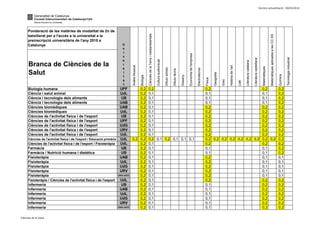 Darrera actualització: 30/05/2014
Branca de Ciències de la
Salut
Biologia humana UPF 0,2 0,2 0,2 0,2 0,2
Ciència i salut animal UdL 0,2 0,1 0,1 0,1 0,2
Ciència i tecnologia dels aliments UB 0,2 0,1 0,1 0,1 0,2
Ciència i tecnologia dels aliments UAB 0,2 0,1 0,1 0,1 0,2
Ciències biomèdiques UAB 0,2 0,1 0,2 0,2 0,2
Ciències biomèdiques UdL 0,2 0,1 0,2 0,2 0,2
Ciències de l'activitat física i de l'esport UB 0,2 0,1 0,2 0,2 0,2
Ciències de l'activitat física i de l'esport UPF 0,2 0,1 0,2 0,2 0,2
Ciències de l'activitat física i de l'esport UdG 0,2 0,1 0,2 0,2 0,2
Ciències de l'activitat física i de l'esport URV 0,2 0,1 0,2 0,2 0,2
Ciències de l'activitat física i de l'esport UdL 0,2 0,1 0,2 0,2 0,2
Ciències de l'activitat física i de l'esport / Educació primària UdL 0,2 0,2 0,2 0,1 0,2 0,1 0,1 0,1 0,2 0,2 0,2 0,2 0,2 0,2 0,2 0,2 0,2 0,2
Ciències de l'activitat física i de l'esport / Fisioteràpia UdL 0,2 0,1 0,2 0,2 0,2
Farmàcia UB 0,2 0,1 0,1 0,1 0,2
Farmàcia / Nutrició humana i dietètica UB 0,2 0,1 0,1 0,1 0,2
Fisioteràpia UAB 0,2 0,1 0,2 0,1 0,1
Fisioteràpia UdL 0,2 0,1 0,2 0,1 0,1
Fisioteràpia UdG 0,2 0,1 0,2 0,1 0,1
Fisioteràpia URV 0,2 0,1 0,2 0,1 0,1
Fisioteràpia UVic-UCC 0,2 0,1 0,2 0,1 0,1
Fisioteràpia / Ciències de l'activitat física i de l'esport UdL 0,2 0,1 0,2 0,2 0,2
Infermeria UB 0,2 0,1 0,1 0,2 0,2
Infermeria UAB 0,2 0,1 0,1 0,2 0,2
Infermeria UdL 0,2 0,1 0,1 0,2 0,2
Infermeria UdG 0,2 0,1 0,1 0,2 0,2
Infermeria URV 0,2 0,1 0,1 0,2 0,2
Infermeria UVic-UCC 0,2 0,1 0,1 0,2 0,2
AnàlisiMusical
Economiadel'empresa
Disseny
Electrotècnia
Geografia
Culturaaudiovisual
Química
Grec
Històriadel'art
Tecnologiaindustrial
MatemàtiquesaplicadesalesCC.SS
Matemàtiques
Ponderació de les matèries de modalitat de 2n de
batxillerat per a l'accés a la universitat a la
preinscripció universitària de l'any 2015 a
Catalunya
Literaturacastellana
Dibuixartístic
Dibuixtècnic
U
n
i
v
e
r
s
i
t
a
t
Llatí
CiènciesdelaTerraimediambientals
Física
Literaturacatalana
Biologia
Ciències de la Salut
 