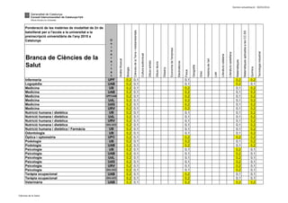 Darrera actualització: 30/05/2014
Branca de Ciències de la
Salut
AnàlisiMusical
Economiadel'empresa
Disseny
Electrotècnia
Geografia
Culturaaudiovisual
Química
Grec
Històriadel'art
Tecnologiaindustrial
MatemàtiquesaplicadesalesCC.SS
Matemàtiques
Ponderació de les matèries de modalitat de 2n de
batxillerat per a l'accés a la universitat a la
preinscripció universitària de l'any 2015 a
Catalunya
Literaturacastellana
Dibuixartístic
Dibuixtècnic
U
n
i
v
e
r
s
i
t
a
t
Llatí
CiènciesdelaTerraimediambientals
Física
Literaturacatalana
Biologia
Infermeria UPF 0,2 0,1 0,1 0,2 0,2
Logopèdia UAB 0,2 0,1 0,1 0,2 0,1
Medicina UB 0,2 0,1 0,2 0,1 0,2
Medicina UAB 0,2 0,1 0,2 0,1 0,2
Medicina UPF/UAB 0,2 0,1 0,2 0,1 0,2
Medicina UdL 0,2 0,1 0,2 0,1 0,2
Medicina UdG 0,2 0,1 0,2 0,1 0,2
Medicina URV 0,2 0,1 0,2 0,1 0,2
Nutrició humana i dietètica UB 0,2 0,1 0,1 0,1 0,2
Nutrició humana i dietètica UdL 0,2 0,1 0,1 0,1 0,2
Nutrició humana i dietètica URV 0,2 0,1 0,1 0,1 0,2
Nutrició humana i dietètica UVic-UCC 0,2 0,1 0,1 0,1 0,2
Nutrició humana i dietètica / Farmàcia UB 0,2 0,1 0,1 0,1 0,2
Odontologia UB 0,2 0,1 0,1 0,1 0,2
Òptica i optometria UPC 0,2 0,1 0,2 0,2 0,2
Podologia UB 0,2 0,1 0,2 0,1 0,2
Podologia UAB 0,2 0,1 0,2 0,1 0,2
Psicologia UB 0,2 0,1 0,1 0,2 0,1
Psicologia UAB 0,2 0,1 0,1 0,2 0,1
Psicologia UdL 0,2 0,1 0,1 0,2 0,1
Psicologia UdG 0,2 0,1 0,1 0,2 0,1
Psicologia URV 0,2 0,1 0,1 0,2 0,1
Psicologia UVic-UCC 0,2 0,1 0,1 0,2 0,1
Teràpia ocupacional UAB 0,2 0,1 0,2 0,1 0,1
Teràpia ocupacional UVic-UCC 0,2 0,1 0,2 0,1 0,1
Veterinària UAB 0,2 0,1 0,2 0,2 0,2
Ciències de la Salut
 