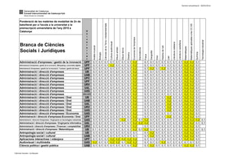 Darrera actualització: 30/05/2014
Branca de Ciències
Socials i Jurídiques
Administració d'empreses i gestió de la innovació UPF 0,1 0,1 0,1 0,1 0,1 0,1 0,1 0,2 0,1 0,1 0,1 0,1 0,1 0,1 0,1 0,2 0,2 0,1
Administració d'empreses i gestió de la innovació / Màrqueting i comunitats digitals UPF 0,1 0,1 0,1 0,2 0,1 0,1 0,1 0,2 0,1 0,1 0,1 0,1 0,1 0,1 0,1 0,2 0,2 0,1
Administració d'empreses i gestió de la innovació / Turisme i gestió del lleure UPF 0,1 0,1 0,1 0,1 0,1 0,1 0,1 0,2 0,1 0,2 0,1 0,2 0,1 0,1 0,1 0,2 0,2 0,1
Administració i direcció d'empreses UB 0,1 0,1 0,1 0,1 0,1 0,1 0,1 0,2 0,1 0,1 0,1 0,1 0,1 0,1 0,1 0,2 0,2 0,1
Administració i direcció d'empreses UAB 0,1 0,1 0,1 0,1 0,1 0,1 0,1 0,2 0,1 0,1 0,1 0,1 0,1 0,1 0,1 0,2 0,2 0,1
Administració i direcció d'empreses UPC 0,1 0,1 0,1 0,1 0,1 0,1 0,1 0,2 0,1 0,1 0,1 0,1 0,1 0,1 0,1 0,2 0,2 0,1
Administració i direcció d'empreses UPF 0,1 0,1 0,1 0,1 0,1 0,1 0,1 0,2 0,1 0,1 0,1 0,1 0,1 0,1 0,1 0,2 0,2 0,1
Administració i direcció d'empreses URV 0,1 0,1 0,1 0,1 0,1 0,1 0,1 0,2 0,1 0,1 0,1 0,1 0,1 0,1 0,1 0,2 0,2 0,1
Administració i direcció d'empreses UdL 0,1 0,1 0,1 0,1 0,1 0,1 0,1 0,2 0,1 0,1 0,1 0,1 0,1 0,1 0,1 0,2 0,2 0,1
Administració i direcció d'empreses UdG 0,1 0,1 0,1 0,1 0,1 0,1 0,1 0,2 0,1 0,1 0,1 0,1 0,1 0,1 0,1 0,2 0,2 0,1
Administració i direcció d'empreses UVic-UCC 0,1 0,1 0,1 0,1 0,1 0,1 0,1 0,2 0,1 0,1 0,1 0,1 0,1 0,1 0,1 0,2 0,2 0,1
Administració i direcció d'empreses / Dret UB 0,1 0,1 0,1 0,1 0,1 0,1 0,1 0,2 0,1 0,1 0,1 0,1 0,2 0,1 0,1 0,2 0,2 0,1
Administració i direcció d'empreses / Dret UAB 0,1 0,1 0,1 0,1 0,1 0,1 0,1 0,2 0,1 0,1 0,1 0,1 0,2 0,1 0,1 0,2 0,2 0,1
Administració i direcció d'empreses / Dret UdL 0,1 0,1 0,1 0,1 0,1 0,1 0,1 0,2 0,1 0,1 0,1 0,1 0,2 0,1 0,1 0,2 0,2 0,1
Administració i direcció d'empreses / Dret URV 0,1 0,1 0,1 0,1 0,1 0,1 0,1 0,2 0,1 0,1 0,1 0,1 0,2 0,1 0,1 0,2 0,2 0,1
Administració i direcció d'empreses / Dret UdG 0,1 0,1 0,1 0,1 0,1 0,1 0,1 0,2 0,1 0,1 0,1 0,1 0,2 0,1 0,1 0,2 0,2 0,1
Administració i direcció d'empreses / Economia UdG 0,1 0,1 0,1 0,1 0,1 0,1 0,1 0,2 0,1 0,1 0,1 0,1 0,1 0,1 0,1 0,2 0,2 0,1
Administració i direcció d'empreses-Economia / Dret UPF 0,1 0,1 0,1 0,1 0,1 0,1 0,1 0,2 0,1 0,1 0,1 0,1 0,2 0,1 0,1 0,2 0,2 0,1
Administració i direcció d'empreses / Enginyeria en tecnologies industrials UdG 0,1 0,1 0,1 0,1 0,1 0,2 0,1 0,2 0,1 0,2 0,1 0,1 0,1 0,1 0,1 0,1 0,2 0,2 0,2 0,1
Administració i direcció d'empreses / Enginyeria informàtica UdL 0,1 0,1 0,1 0,1 0,1 0,1 0,1 0,2 0,2 0,2 0,1 0,1 0,1 0,1 0,1 0,1 0,2 0,2 0,1 0,1
Administració i direcció d'empreses / Finances i comptabilitat URV 0,1 0,1 0,1 0,1 0,1 0,1 0,1 0,2 0,1 0,1 0,1 0,1 0,1 0,1 0,1 0,2 0,2 0,1
Administració i direcció d'empreses / Matemàtiques UB 0,1 0,1 0,1 0,1 0,1 0,1 0,1 0,2 0,1 0,2 0,1 0,1 0,1 0,1 0,1 0,1 0,2 0,2 0,1 0,1
Antropologia social i cultural UB 0,1 0,1 0,1 0,1 0,1 0,1 0,1 0,1 0,1 0,2 0,1 0,1 0,1 0,1 0,1 0,2 0,2 0,1
Antropologia social i cultural UAB 0,1 0,1 0,1 0,1 0,1 0,1 0,1 0,1 0,1 0,2 0,1 0,1 0,1 0,1 0,1 0,2 0,2 0,1
Aplicacions interactives i videojocs UPF 0,1 0,1 0,1 0,2 0,2 0,2 0,2 0,2 0,1 0,1 0,1 0,1 0,1 0,1 0,1 0,2 0,2 0,1
Audiovisual i multimèdia UdG 0,2 0,1 0,1 0,2 0,2 0,1 0,2 0,2 0,1 0,1 0,1 0,2 0,1 0,1 0,1 0,1 0,1 0,1
Ciència política i gestió pública UAB 0,1 0,1 0,1 0,1 0,1 0,1 0,1 0,2 0,1 0,2 0,1 0,1 0,1 0,1 0,1 0,2 0,2 0,1
Ponderació de les matèries de modalitat de 2n de
batxillerat per a l'accés a la universitat a la
preinscripció universitària de l'any 2015 a
Catalunya
Electrotècnia
Culturaaudiovisual
Biologia
CiènciesdelaTerraimediambientals
Tecnologiaindustrial
Literaturacastellana
Química
Física
MatemàtiquesaplicadesalesCC.SS
Disseny
Històriadel'art
Matemàtiques
Llatí
Literaturacatalana
U
n
i
v
e
r
s
i
t
a
t
Dibuixtècnic
Geografia
Anàlisimusical
Grec
Economiadel'empresa
Dibuixartístic
Ciències Socials i Jurídiques
 