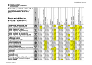 Darrera actualització: 30/05/2014
Branca de Ciències
Socials i Jurídiques
Ponderació de les matèries de modalitat de 2n de
batxillerat per a l'accés a la universitat a la
preinscripció universitària de l'any 2015 a
Catalunya
Electrotècnia
Culturaaudiovisual
Biologia
CiènciesdelaTerraimediambientals
Tecnologiaindustrial
Literaturacastellana
Química
Física
MatemàtiquesaplicadesalesCC.SS
Disseny
Històriadel'art
Matemàtiques
Llatí
Literaturacatalana
U
n
i
v
e
r
s
i
t
a
t
Dibuixtècnic
Geografia
Anàlisimusical
Grec
Economiadel'empresa
Dibuixartístic
Ciència política i gestió pública / Dret UAB 0,1 0,1 0,1 0,1 0,1 0,1 0,1 0,2 0,1 0,2 0,1 0,1 0,2 0,1 0,1 0,2 0,2 0,1
Ciències culinàries i gastronòmiques UB/UPC 0,1 0,2 0,1 0,1 0,1 0,1 0,1 0,2 0,2 0,1 0,1 0,1 0,1 0,1 0,1 0,2 0,2 0,2
Ciències de l'activitat física i de l'esport UVic-UCC 0,1 0,2 0,1 0,1 0,1 0,1 0,1 0,1 0,2 0,2 0,1 0,1 0,1 0,2 0,2 0,2 0,2 0,2
Ciències empresarials - Gestió UPF 0,1 0,1 0,1 0,1 0,1 0,1 0,1 0,2 0,1 0,1 0,1 0,1 0,1 0,1 0,1 0,2 0,2 0,1
Ciències polítiques i de l'administració UB 0,1 0,1 0,1 0,1 0,1 0,1 0,1 0,2 0,1 0,1 0,1 0,1 0,1 0,1 0,1 0,2 0,2 0,1
Ciències polítiques i de l'administració UPF 0,1 0,1 0,1 0,1 0,1 0,1 0,1 0,2 0,1 0,1 0,1 0,1 0,1 0,1 0,1 0,2 0,2 0,1
Ciències polítiques i de l'administració UdG 0,1 0,1 0,1 0,1 0,1 0,1 0,1 0,2 0,1 0,1 0,1 0,1 0,1 0,1 0,1 0,2 0,2 0,1
Ciències polítiques i de l'Administració / Dret UB 0,1 0,1 0,1 0,1 0,1 0,1 0,1 0,2 0,1 0,1 0,1 0,1 0,2 0,1 0,1 0,2 0,2 0,1
Ciències polítiques i de l'Administració / Dret UdG 0,1 0,1 0,1 0,1 0,1 0,1 0,1 0,2 0,1 0,1 0,1 0,1 0,2 0,1 0,1 0,2 0,2 0,1
Comptabilitat i finances UAB 0,1 0,1 0,1 0,1 0,1 0,1 0,1 0,2 0,1 0,1 0,1 0,1 0,1 0,1 0,1 0,2 0,2 0,1
Comptabilitat i finances UdG 0,1 0,1 0,1 0,1 0,1 0,1 0,1 0,2 0,1 0,1 0,1 0,1 0,1 0,1 0,1 0,2 0,2 0,1
Comptabilitat i finances / Dret UdG 0,1 0,1 0,1 0,1 0,1 0,1 0,1 0,2 0,1 0,1 0,1 0,1 0,2 0,1 0,1 0,2 0,2 0,1
Comunicació audiovisual UB 0,1 0,1 0,1 0,2 0,1 0,1 0,1 0,1 0,1 0,1 0,1 0,1 0,1 0,2 0,2 0,1 0,1 0,1
Comunicació audiovisual UAB 0,1 0,1 0,1 0,2 0,1 0,1 0,1 0,1 0,1 0,1 0,1 0,1 0,1 0,2 0,2 0,1 0,1 0,1
Comunicació audiovisual UPF 0,1 0,1 0,1 0,2 0,1 0,1 0,1 0,1 0,1 0,1 0,1 0,1 0,1 0,2 0,2 0,1 0,1 0,1
Comunicació audiovisual URV 0,1 0,1 0,1 0,2 0,1 0,1 0,1 0,1 0,1 0,1 0,1 0,1 0,1 0,2 0,2 0,1 0,1 0,1
Comunicació audiovisual UVic-UCC 0,1 0,1 0,1 0,2 0,1 0,1 0,1 0,1 0,1 0,1 0,1 0,1 0,1 0,2 0,2 0,1 0,1 0,1
Comunicació audiovisual / Informació i documentació UB 0,1 0,1 0,1 0,2 0,1 0,1 0,1 0,2 0,1 0,1 0,1 0,1 0,1 0,2 0,2 0,1 0,1 0,1
Comunicació i industries culturals UB 0,1 0,1 0,1 0,2 0,1 0,1 0,2 0,2 0,1 0,1 0,1 0,2 0,1 0,2 0,2 0,1 0,1 0,1
Criminologia UB 0,1 0,1 0,1 0,1 0,1 0,1 0,1 0,2 0,1 0,1 0,1 0,1 0,1 0,1 0,1 0,2 0,2 0,1
Criminologia UAB 0,1 0,1 0,1 0,1 0,1 0,1 0,1 0,2 0,1 0,1 0,1 0,1 0,1 0,1 0,1 0,2 0,2 0,1
Criminologia UdG 0,1 0,1 0,1 0,1 0,1 0,1 0,1 0,2 0,1 0,1 0,1 0,1 0,1 0,1 0,1 0,2 0,2 0,1
Criminologia / Dret UAB 0,1 0,1 0,1 0,1 0,1 0,1 0,1 0,2 0,1 0,1 0,1 0,1 0,2 0,1 0,1 0,2 0,2 0,1
Criminologia / Dret UdG 0,1 0,1 0,1 0,1 0,1 0,1 0,1 0,2 0,1 0,1 0,1 0,1 0,2 0,1 0,1 0,2 0,2 0,1
Criminologia i polítiques públiques de prevenció UPF 0,1 0,1 0,1 0,1 0,1 0,1 0,1 0,2 0,1 0,1 0,1 0,1 0,1 0,1 0,1 0,2 0,2 0,1
Direcció de comerç i distribució (títol propi) UAB 0,1 0,1 0,1 0,1 0,1 0,1 0,1 0,2 0,1 0,1 0,1 0,1 0,1 0,1 0,1 0,2 0,2 0,1
Direcció hotelera UAB 0,1 0,1 0,1 0,1 0,1 0,1 0,1 0,2 0,1 0,2 0,1 0,1 0,1 0,1 0,1 0,2 0,2 0,1
Ciències Socials i Jurídiques
 