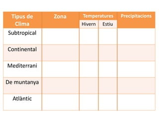 Tipus de
Clima
Zona Temperatures Precipitacions
Hivern Estiu
Subtropical
Continental
Mediterrani
De muntanya
Atlàntic
 
