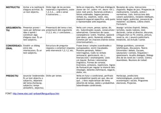 INSTRUCTIU Incitar a la realització
d'alguna activitat. És
un text objectiu.
Ordre lògic de les accions:
materials o ingredients, ordre
1,2,3,4,... amb o sense
il.lustracions....
Verbs en imperatiu. Perífrasis d'obligació
(haver de+ inf. caldre +inf. deure +inf.).
Lèxic molt precís. Numerals ordinals o
lletres ordenades. Segona persona
verbals (tu, vosaltres, vostè, vós),
disposició espacial específica, amb punts
o representable amb esquemes.
Receptes de cuina. Instruccions
d'aparells. Regles de jocs. Prospectes de
medicaments. Consells, ordres i
normatives. Lleis. Instruccions dels
caixers automàtics, receptes mèdiques,
textos legals, publicitat, prevenció de
malalties i accidents. Llibres d'estil.
Formularis.
ARGUMENTA-
TIU
Presentar proves i
raons per defensar una
idea o opinió i
convèncer algú
d'alguna cosa. És un
text subjectiu.
Presentació del tema o tesi,
presentació dels arguments
(1,2,3, etc.) i conclusions....
Verbs com creure, pensar, opinar, dir,
etc. Subordinades causals, consecutives i
adversatives. Connectors de causa ,
conseqüència i ordre, finalitat, oposició
(així doncs, però). Numerals ordinals.
Cometes per les citacions d'altres textos
(intertextualitat).....
Assaigs i articles d'opinió. Debats,
tertúlies, taules rodones, tesis
doctorals, cartes al director, discursos,
crítiques d'art (o TV, cinema, pintura,
novel.la, etc.) anuncis publicitaris.
Instàncies, sol.licituds i cartes
CONVERSACI-
ONAL
Establir un diàleg
entre dos
interlocutors. És un
text subjectiu.
Estructura de pregunta-
resposta o comentari-resposta,
amb intervenció 1,2,1,2, etc.
Frases breus i simples (coordinades o
juxtaposades), sovint inacabades.
Pronoms personals, febles i
interrrogatius. Codis no verbals
(entonació, gesticulació, etc.).
Interjeccions i onomatopeies. Lèxic
col.loquial. Rutines i estereotips
lingüístics. Formes de cortesia.
Inversions, omissions, repeticions. Signes
de Puntuació per regular la intenció dels
missatges. Adverbis d'afirmació, negació,
dubte, etc.
Diàlegs quotidians, converses
telefòniques, discussions. Teatre.
Entrevistes i debats. Excuses,
salutacions i comiats. Enquestes i
qüestionaris. Acudits dialogats. Diàlegs
dins de les novel.les i contes. Còmics.
Assemblees. Reunions de treball
PREDICTIU Anunciar l'esdevenidor.
És un text objectiu o
subjectiu, depenent
del tema (horòscop,
subjectiu; temps
atmosfèric, objectiu).
Ordre per temes Verbs en futur o condicional, perífrasis
de probabilitat (podrà ser que, deu ser
que...) lèxic especialitzat del tema.
Adverbis de temps, dubte o probabilitat.
Subordinades condicionals.
Horòscops, prediccions
metereològiques, prediccions
econòmiques i socials. Programes
electorals, Projectes.
FONT: http://www.xtec.cat/~aribas4/llengua/tipus.htm
 