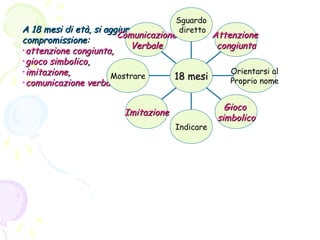 Sguardo
diretto

A 18 mesi di età, si aggiungono:
Comunicazione
Attenzione
compromissione:
Verbale
congiunta
•attenzione congiunta,
•gioco simbolico,
Orientarsi al
•imitazione,
Mostrare
18 mesi
Proprio nome
•comunicazione verbale.
Imitazione
Indicare

Gioco
simbolico

 