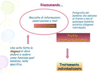 Riassumendo….

Raccolta di informazioni,
osservazione e test
(VALUTAZIONE)

Fotografia del
bambino che abbiamo
di fronte e non di
qualunque bambino
autistico (diagnosi
individuale).

Profilo
dinamico funzionale
Una volta fatta la
diagnosi si deve
andare a vedere
come funziona quel
bambino, nello
specifico.

Trattamento
individualizzato

 