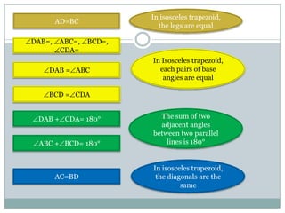 DAB=, ABC=, BCD=,
CDA=
DAB = ABC
BCD = CDA
DAB + CDA= 180°
ABC + BCD= 180°
AD=BC
AC=BD
In isosceles trapezoid,
the legs are equal
In Isosceles trapezoid,
each pairs of base
angles are equal
The sum of two
adjacent angles
between two parallel
lines is 180°
In isosceles trapezoid,
the diagonals are the
same
 