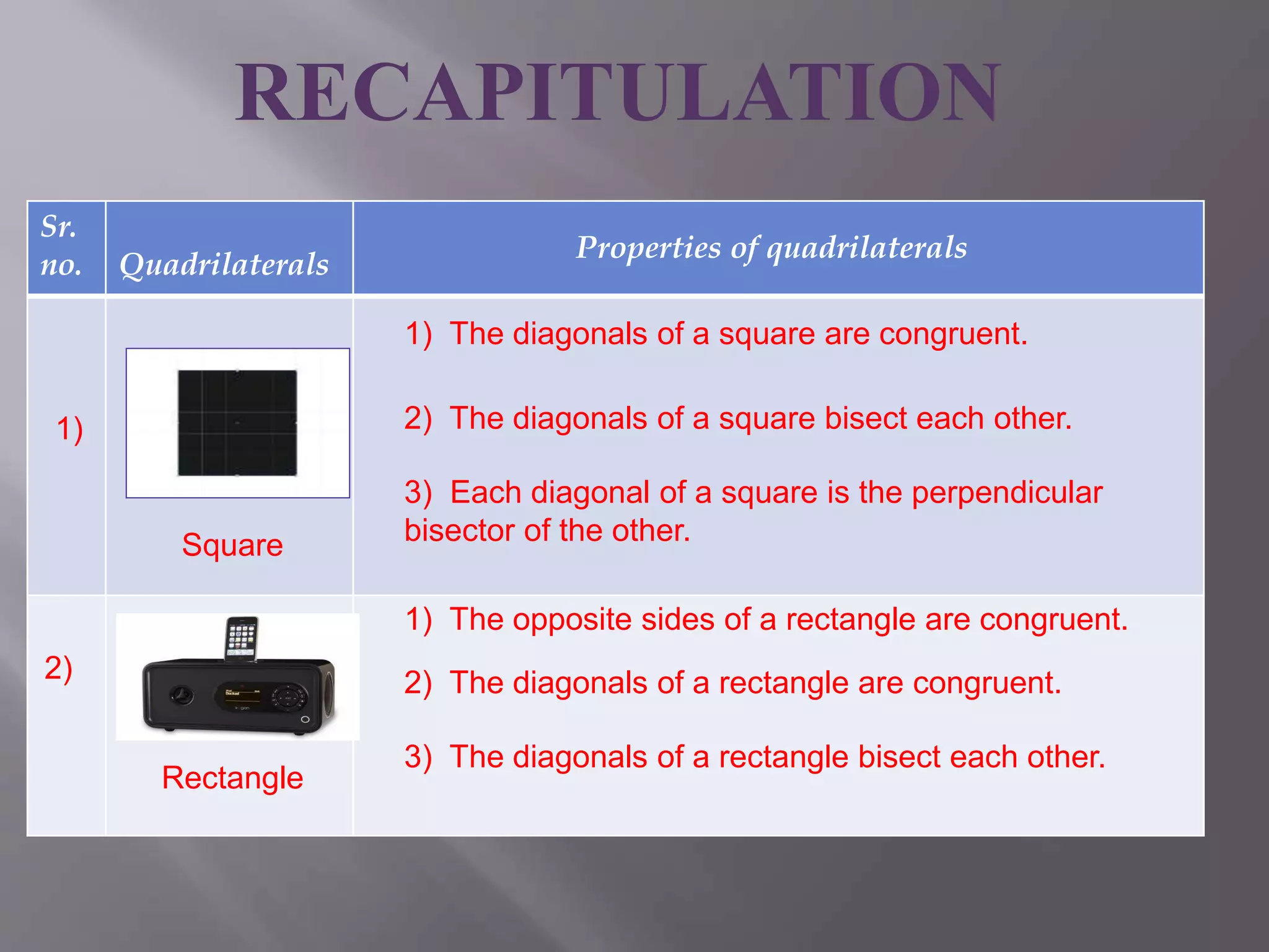 RECAPITULATION 
Sr. 
no. Quadrilaterals 
Properties of quadrilaterals 
1) 
1) The diagonals of a square are congruent. 
2) The diagonals of a square bisect each other. 
3) Each diagonal of a square is the perpendicular 
Square bisector of the other. 
2) 
Rectangle 
1) The opposite sides of a rectangle are congruent. 
2) The diagonals of a rectangle are congruent. 
3) The diagonals of a rectangle bisect each other. 
 