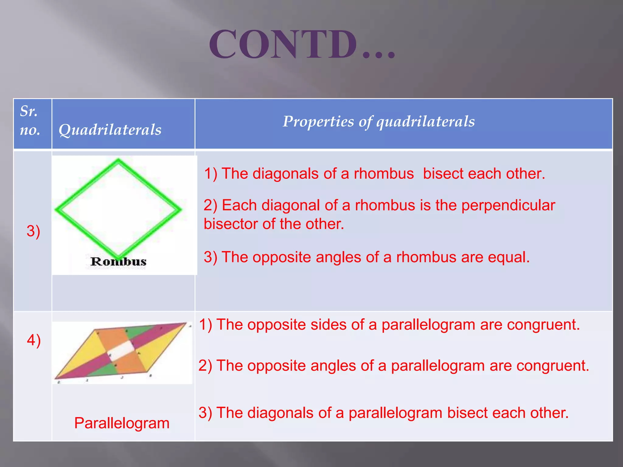 Sr. 
no. Quadrilaterals 
CONTD… 
Properties of quadrilaterals 
3) 
1) The diagonals of a rhombus bisect each other. 
2) Each diagonal of a rhombus is the perpendicular 
bisector of the other. 
3) The opposite angles of a rhombus are equal. 
4) 
1) The opposite sides of a parallelogram are congruent. 
2) The opposite angles of a parallelogram are congruent. 
3) The diagonals of a parallelogram bisect each other. 
Parallelogram 
 