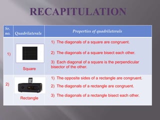 RECAPITULATION 
Sr. 
no. Quadrilaterals 
Properties of quadrilaterals 
1) 
1) The diagonals of a square are congruent. 
2) The diagonals of a square bisect each other. 
3) Each diagonal of a square is the perpendicular 
Square bisector of the other. 
2) 
Rectangle 
1) The opposite sides of a rectangle are congruent. 
2) The diagonals of a rectangle are congruent. 
3) The diagonals of a rectangle bisect each other. 
 