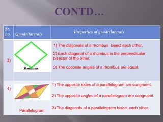 Sr. 
no. Quadrilaterals 
CONTD… 
Properties of quadrilaterals 
3) 
1) The diagonals of a rhombus bisect each other. 
2) Each diagonal of a rhombus is the perpendicular 
bisector of the other. 
3) The opposite angles of a rhombus are equal. 
4) 
1) The opposite sides of a parallelogram are congruent. 
2) The opposite angles of a parallelogram are congruent. 
3) The diagonals of a parallelogram bisect each other. 
Parallelogram 
 