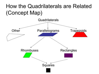 Mind Map Of Quadrilaterals Quadrilaterals