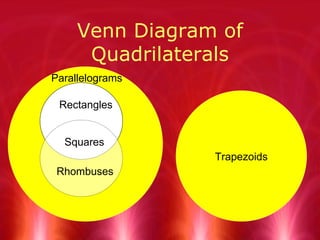 Venn Diagram of Quadrilaterals Trapezoids Parallelograms Rectangles Squares Rhombuses