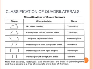 CLASSIFICATION OF QUADRILATERALS
 
