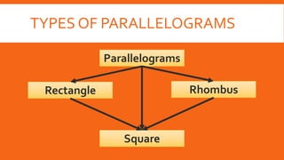 TYPES OF PARALLELOGRAMS
Parallelograms
Square
Rhombus
Rectangle
 