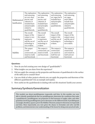 343
Mathematical
Justification
The explanation
and reasoning
are very clear,
precise, and
coherent. It
included facts
and principles
related to
quadrilaterals.
The explanation
and reasoning
are clear,
precise, and
coherent. It
included facts
and principles
related to
quadrilaterals.
The explanation
and reasoning
are vague but it
included facts
and principles
related to
quadrilaterals.
The explanation
and reasoning
are vague
and it didn’t
include facts
and principles
related to
quadrilaterals.
Creativity
The overall
impact of the
output is very
impressive
and the use of
technology is
very evident.
The overall
impact of
the output
is impressive
and the use of
technology is
evident.
The overall
impact of the
output is fair
and the use of
technology is
evident.
The overall
impact of the
output is poor
and the use of
technology is
not evident.
Stability
The output
is well-
constructed, can
stand on itself,
and functional.
The output is
constructed, can
stand on itself,
and functional.
The output is
constructed,
can stand on
itself but not
functional.
The output is
constructed,
can’t stand on
itself and not
functional.
Questions:
1. How do you feel creating your own design of “quadrilatable”?
2. What insights can you share from the experience?
3. Did you apply the concepts on the properties and theorems of quadrilaterals to the surface
of the table you’ve created? How?
4. Can you think of other projects wherein you can apply the properties and theorems of the
different quadrilaterals? Cite an example and explain.
5. How useful are the quadrilaterals in dealing with real-life situations? Justify your answer.
Summary/Synthesis/Generalization
This module was about parallelograms, trapezoids, and kites. In this module, you were
able to identify quadrilaterals that are parallelograms; determine the conditions that make
a quadrilateral a parallelogram; use properties to find measures of angles, sides, and other
quantities involving parallelograms; prove theorems on the different kinds of parallelogram
(rectangle,rhombus,square);provetheMidlineTheorem;andprovetheoremsontrapezoids
and kites. More importantly, you were given the chance to formulate and solve real-life
problems, and demonstrate your understanding of the lesson by doing some practical tasks.
Downloaded by Mitchie Faustino (mitchiefaustino6@gmail.com)
lOMoARcPSD|10983166
 