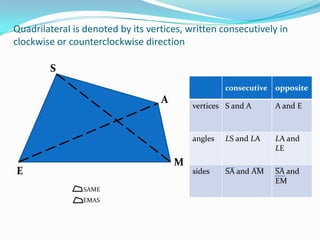QuadrilateraI is denoted by its vertices, written consecutively in
clockwise or counterclockwise direction
S
consecutive

A

opposite

vertices S and A

angles

M

E
SAME
EMAS

A and E

LS and LA

LA and
LE

sides

SA and AM

SA and
EM

 