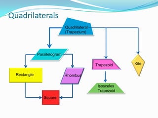Quadrilaterals
Quadrilateral
(Trapezium)

Parallelogram
Trapezoid
Rectangle

Rhombus
Isosceles
Trapezoid
Square

Kite

 