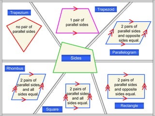 Sides
Trapezoid
Parallelogram
Rectangle
Square
Rhombus
Trapezium
Sides
1 pair of
parallel sides 2 pairs of
parallel sides
and opposite
sides equal.
2 pairs of
parallel sides
and opposite
sides equal.
2 pairs of
parallel sides
and all
sides equal.
2 pairs of
parallel sides
and all
sides equal.
no pair of
parallel sides
 