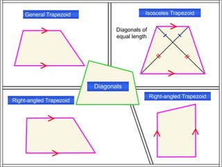 Trapezi
um 2
Isosceles TrapezoidGeneral Trapezoid
Right-angled Trapezoid
Right-angled Trapezoid
Diagonals
Diagonals of
equal length
 